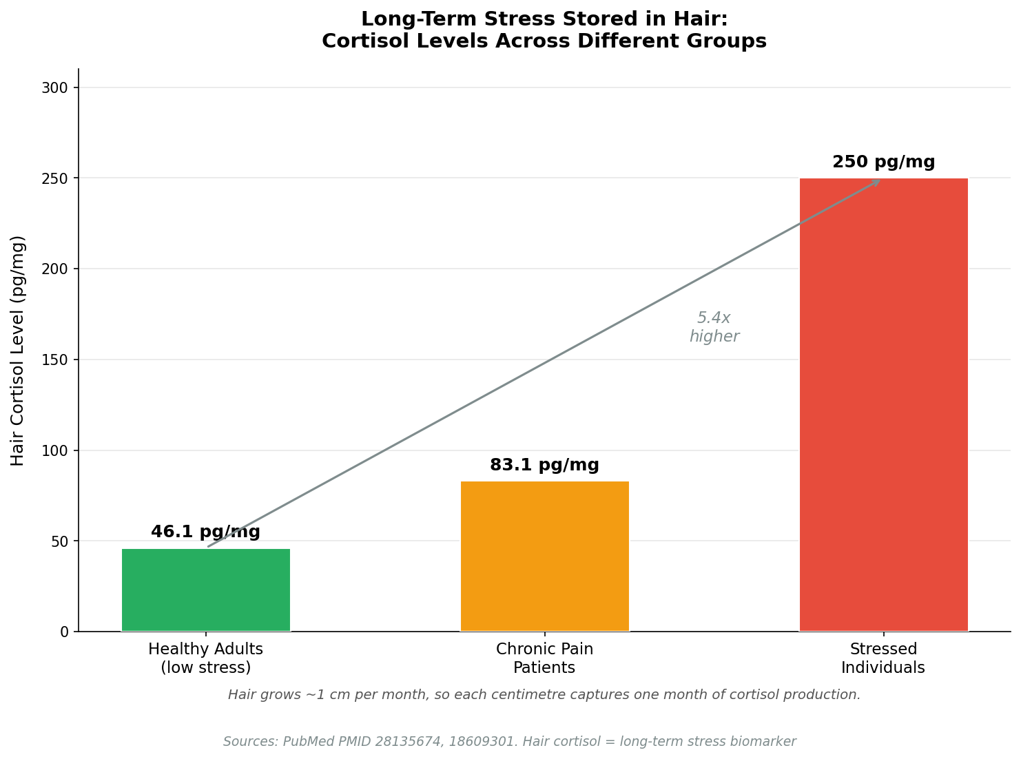 Chronic stress and disease risk increases across major health conditions