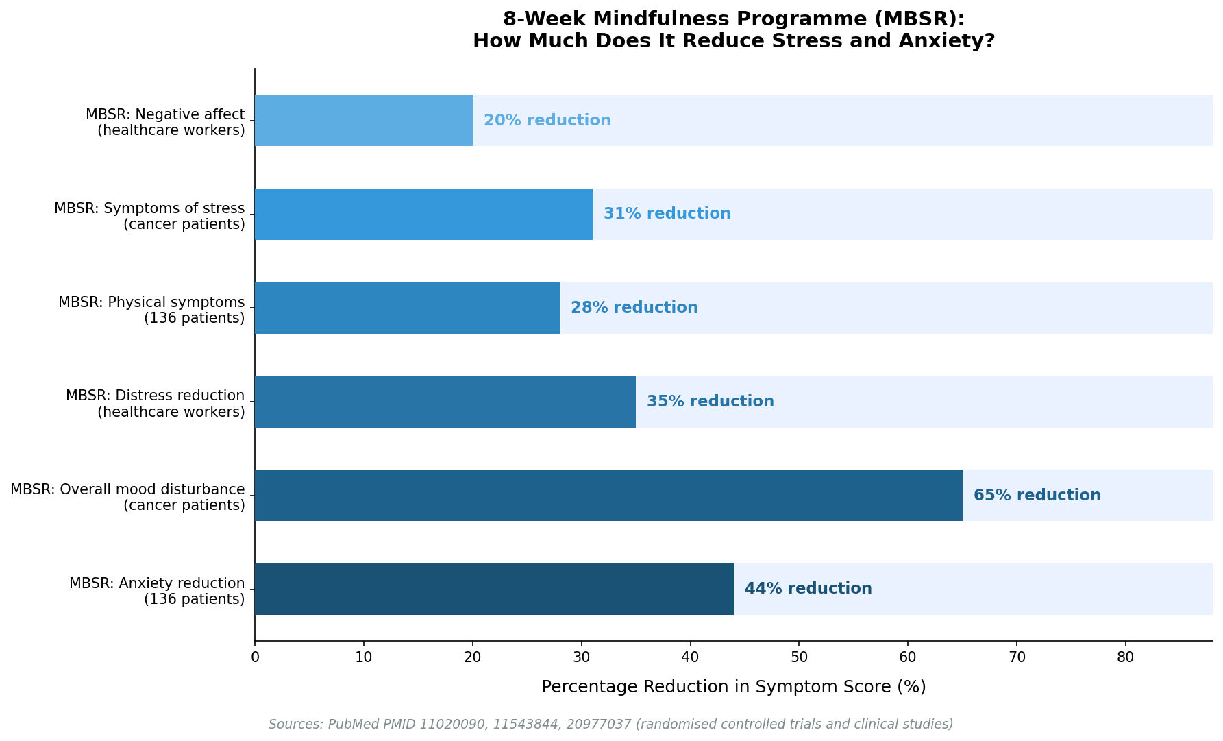 Healthcare and economic costs associated with stress-related conditions