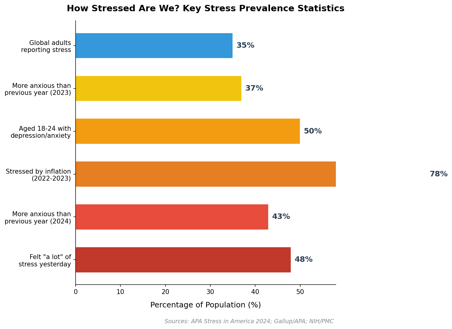 MBSR effectiveness outcomes across different patient populations