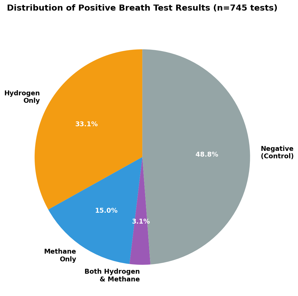 Breath Test Diagnostic Accuracy: Sensitivity vs. Specificity