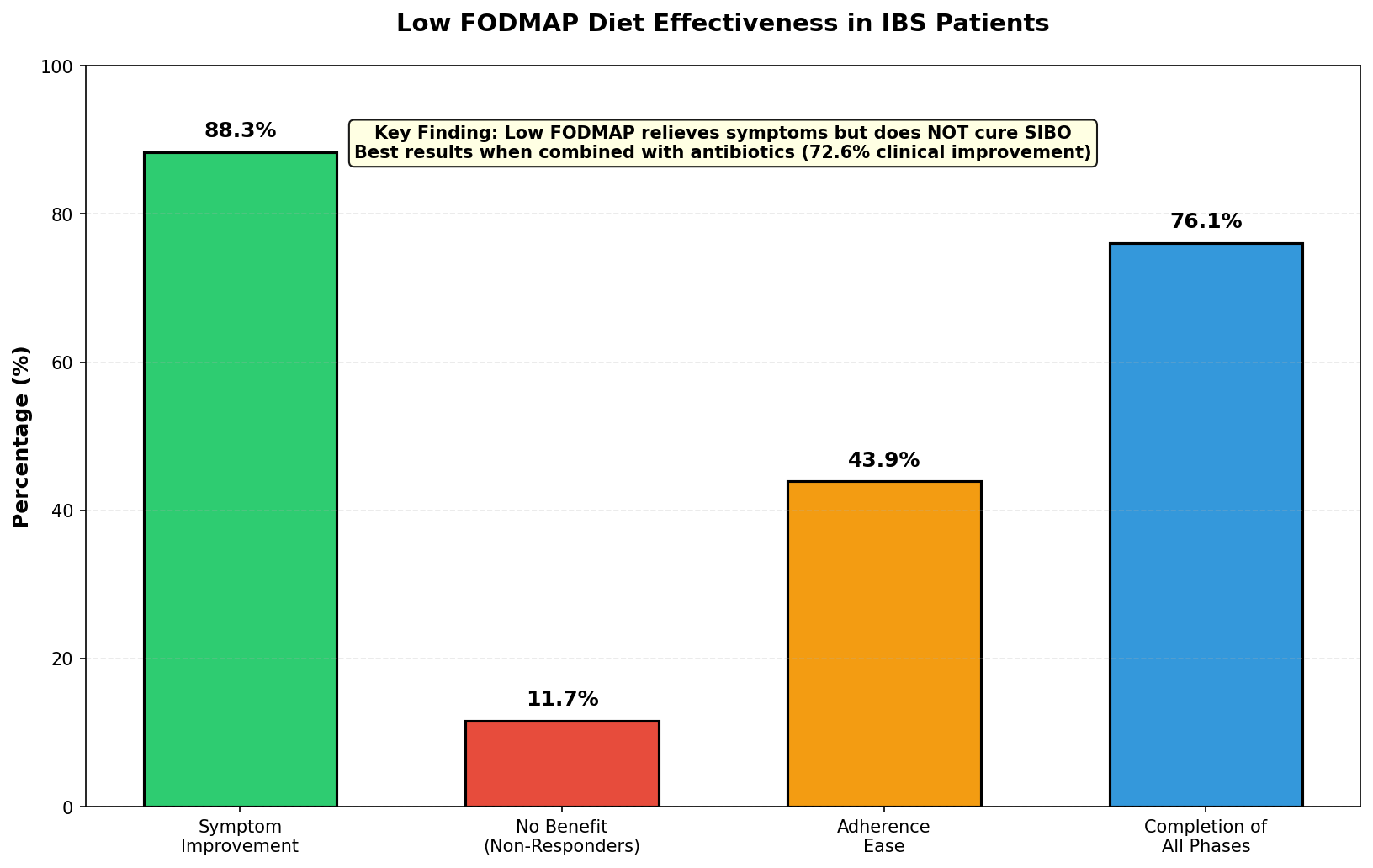 Low FODMAP Diet Effectiveness in IBS Patients
