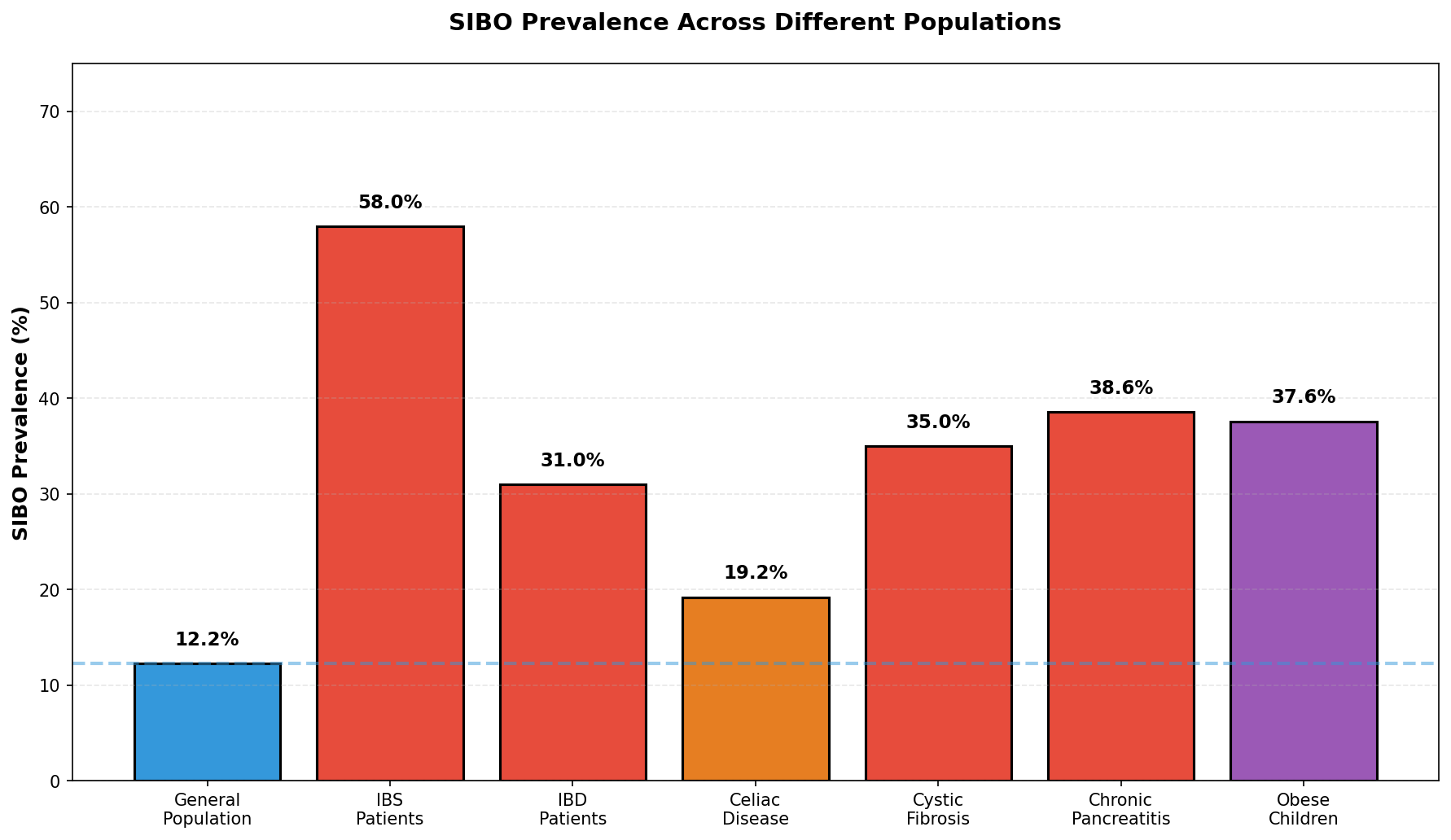 SIBO Treatment Effectiveness: Success Rates by Method