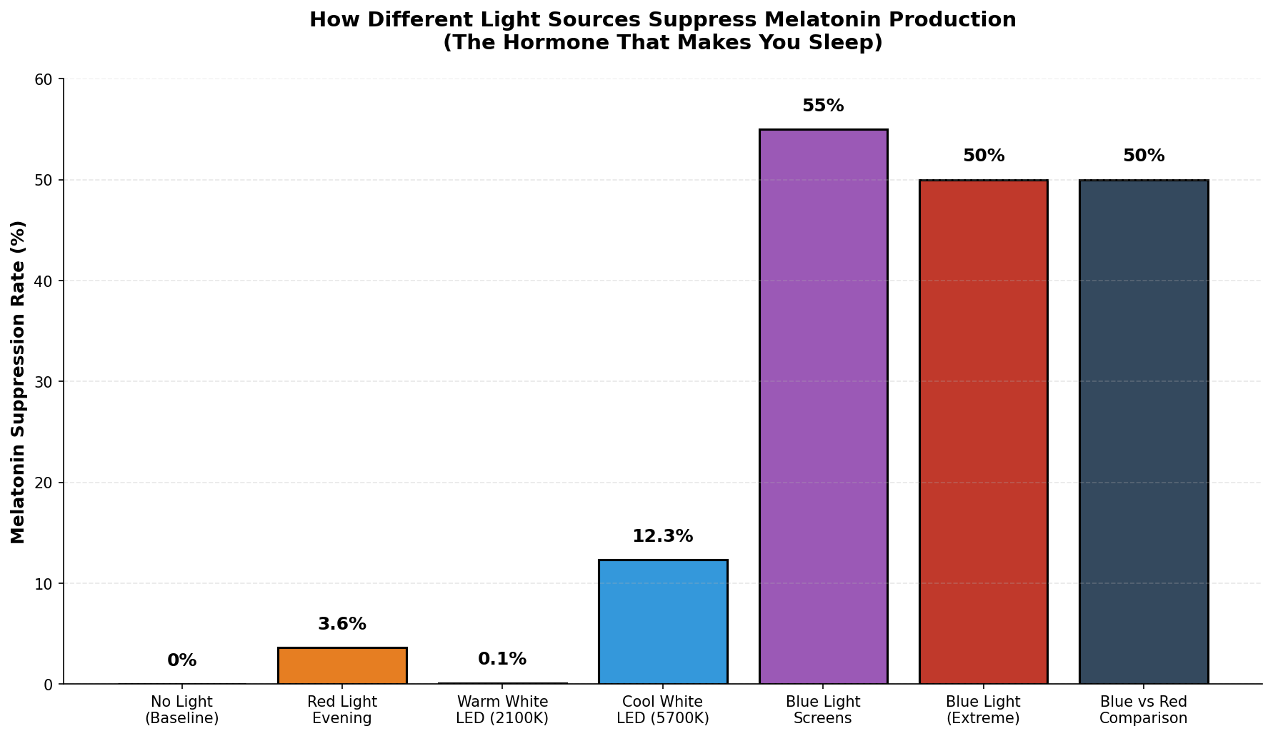 How Different Light Sources Suppress Melatonin Production