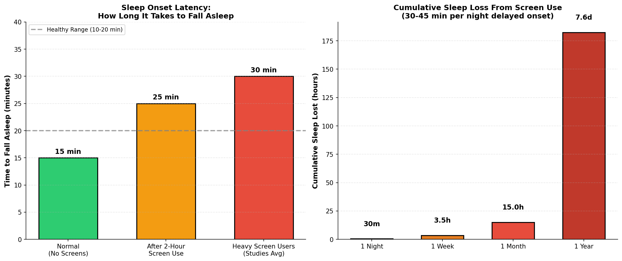 Sleep Onset Latency and Cumulative Sleep Loss