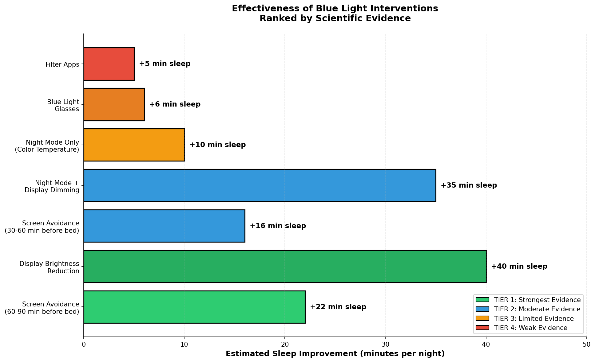 Blue Light Sensitivity Throughout the Day