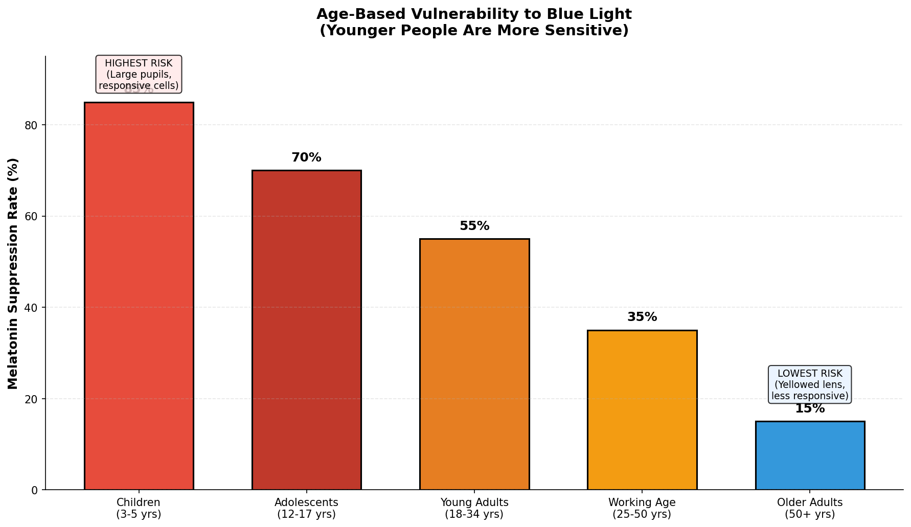 Effectiveness of Blue Light Interventions Ranked by Evidence