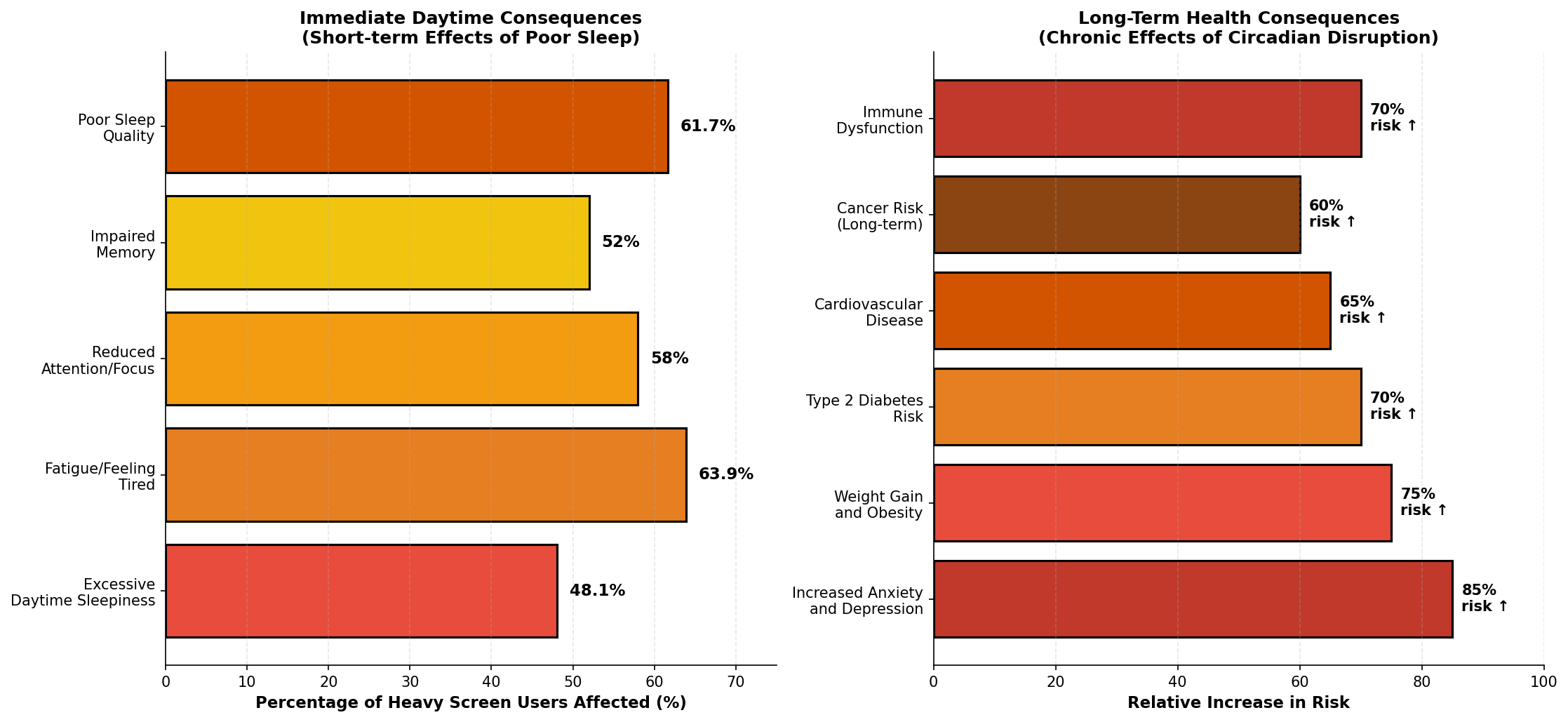 Health Consequences of Poor Sleep From Blue Light Disruption