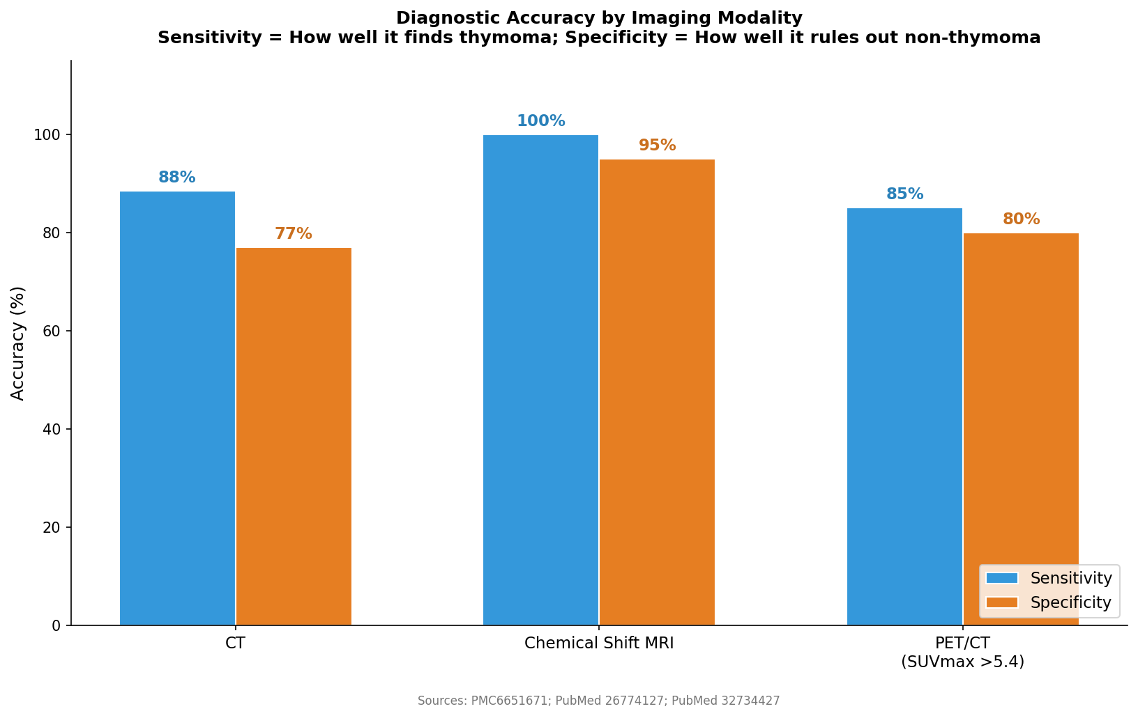 Imaging modality accuracy comparison for thymoma