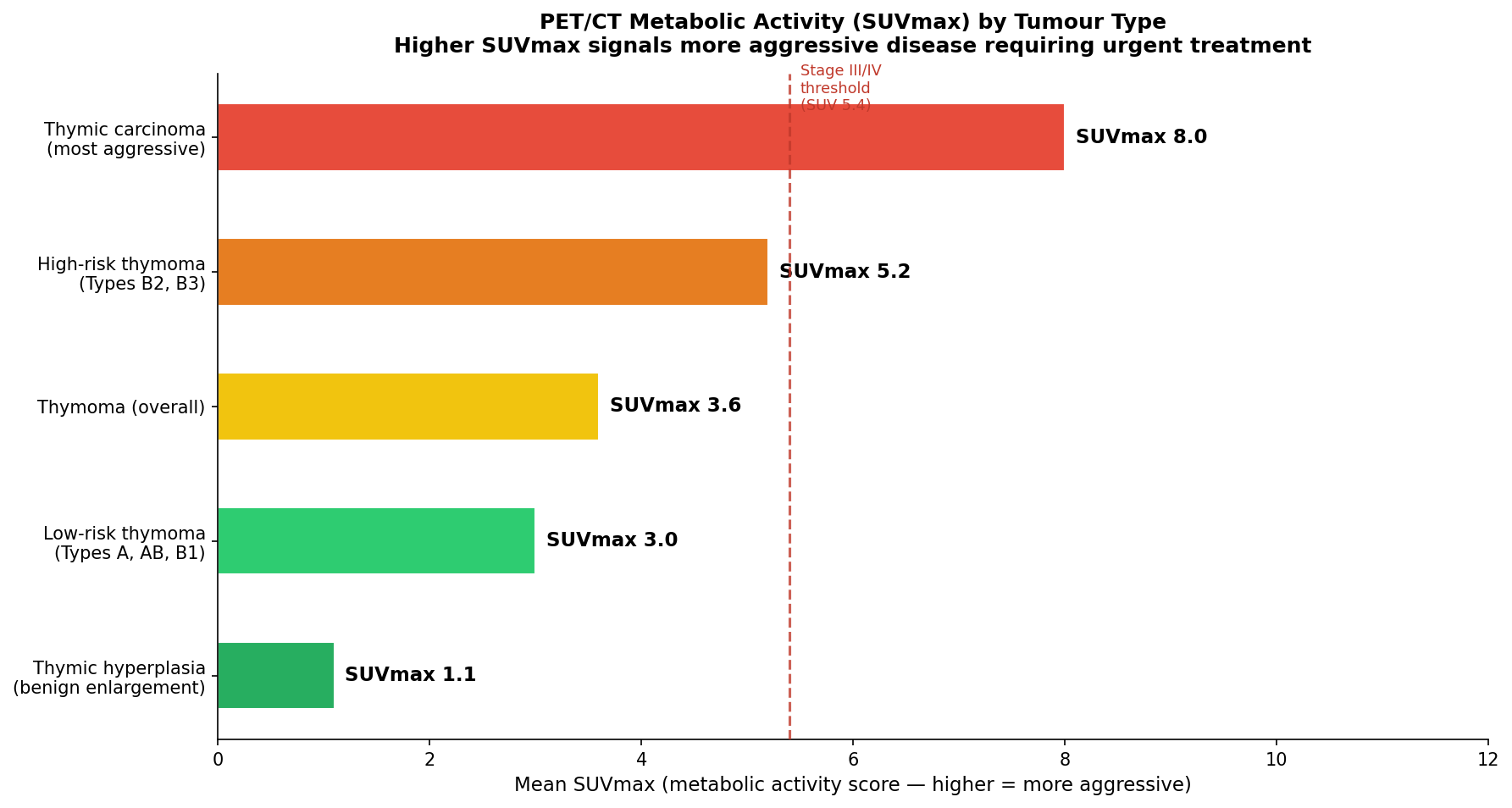 WHO subtype survival rates
