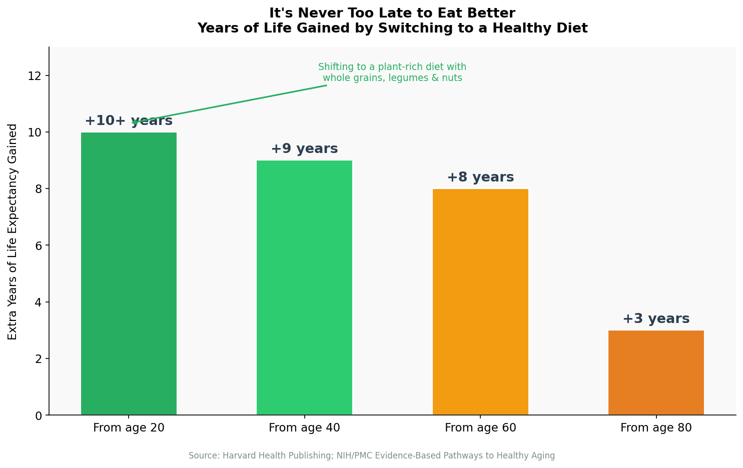 Mortality risk reduction from key lifestyle interventions