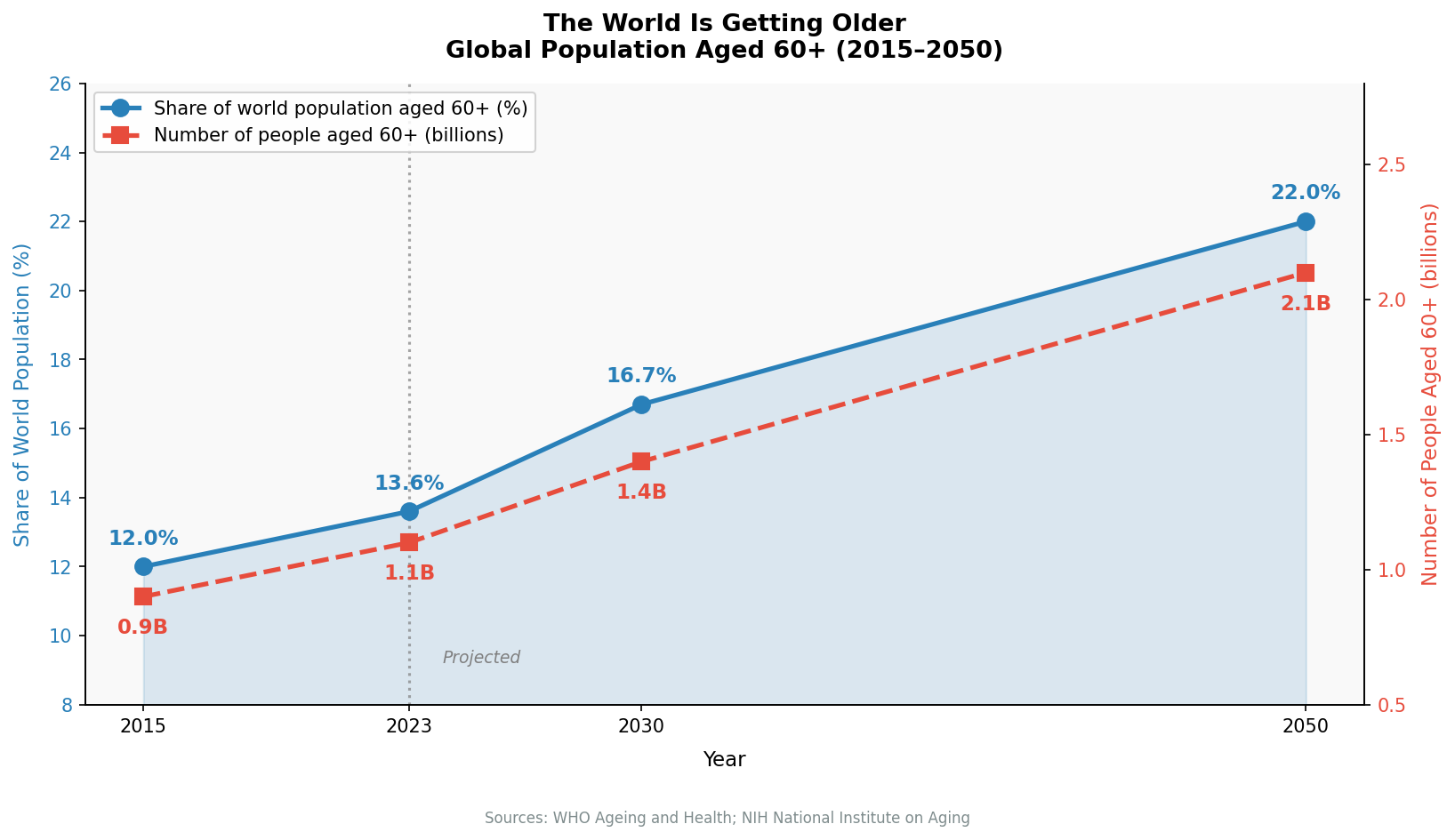 Chronic disease burden in adults aged 85 and over