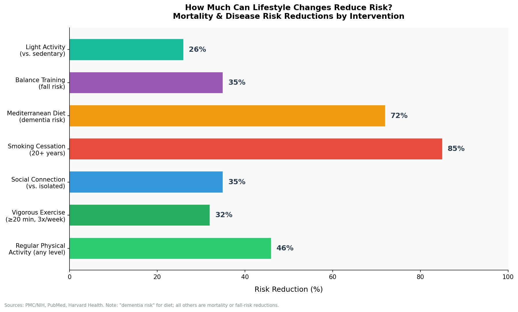 Disease prevalence by age group showing how chronic conditions accelerate with age