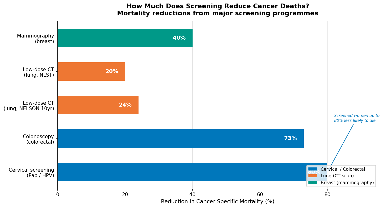 5-Year Survival Rate by Cancer Stage