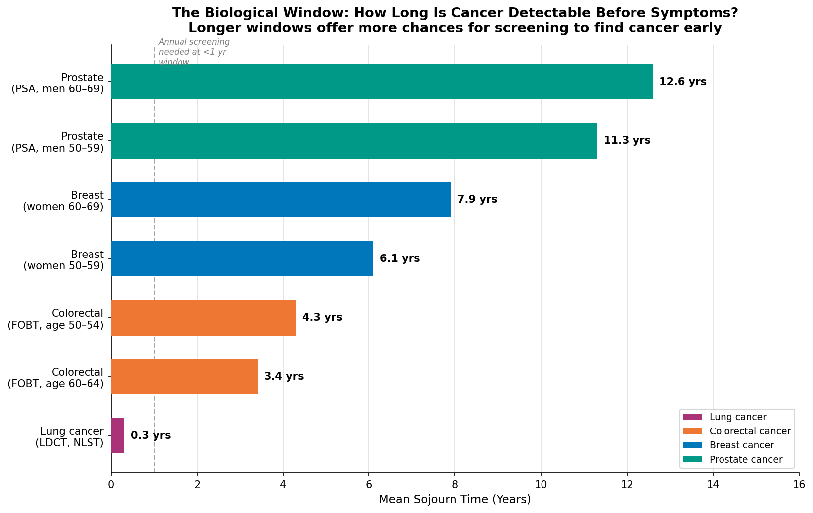 Screening Test Sensitivity and Specificity