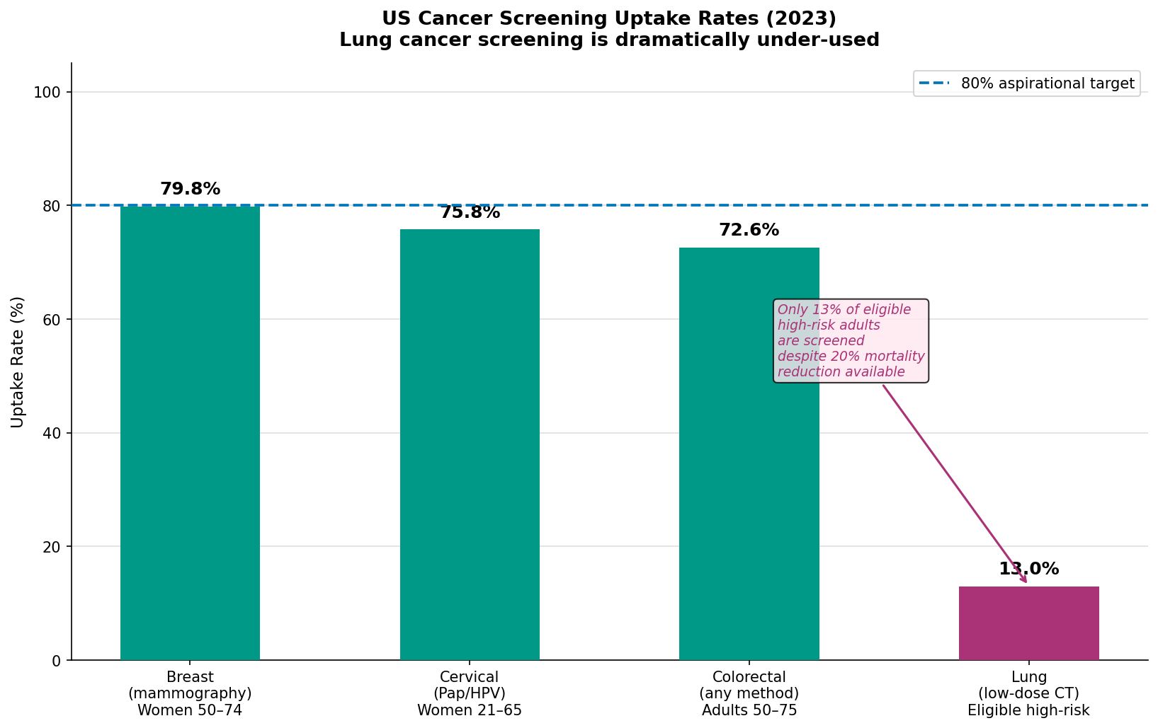 US Cancer Screening Uptake Rates 2023