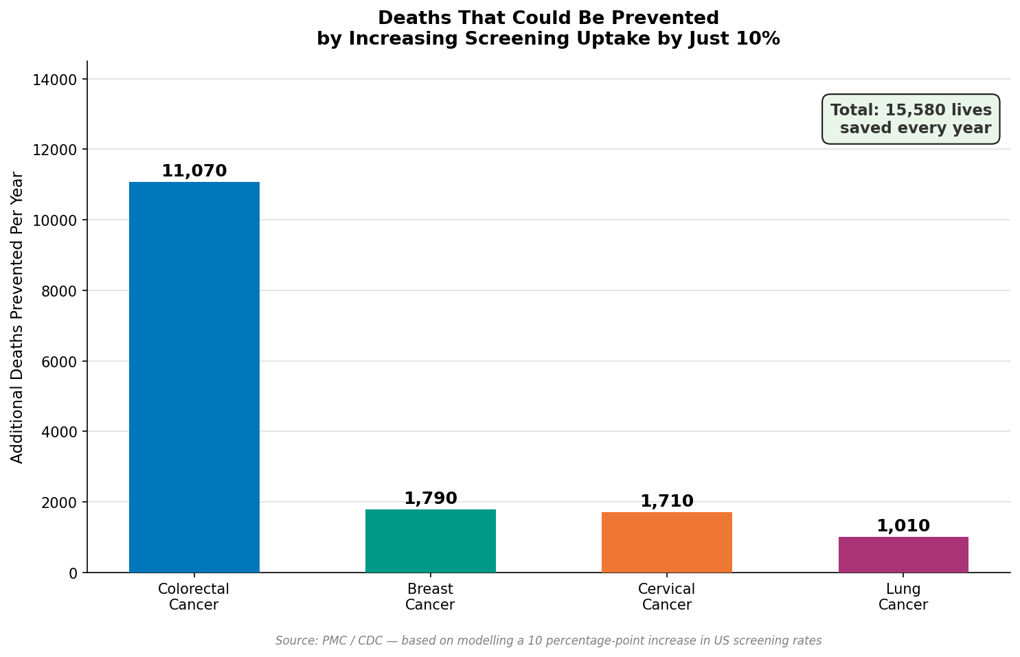 Mortality Reductions from Major Screening Programmes