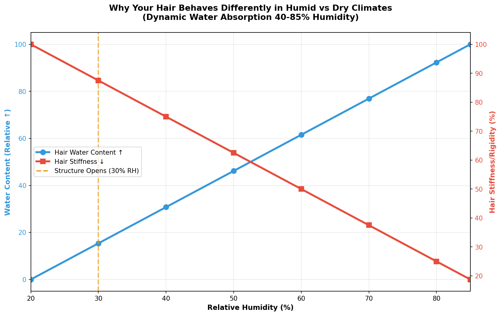 Why hair is stronger than skin: Cysteine content comparison