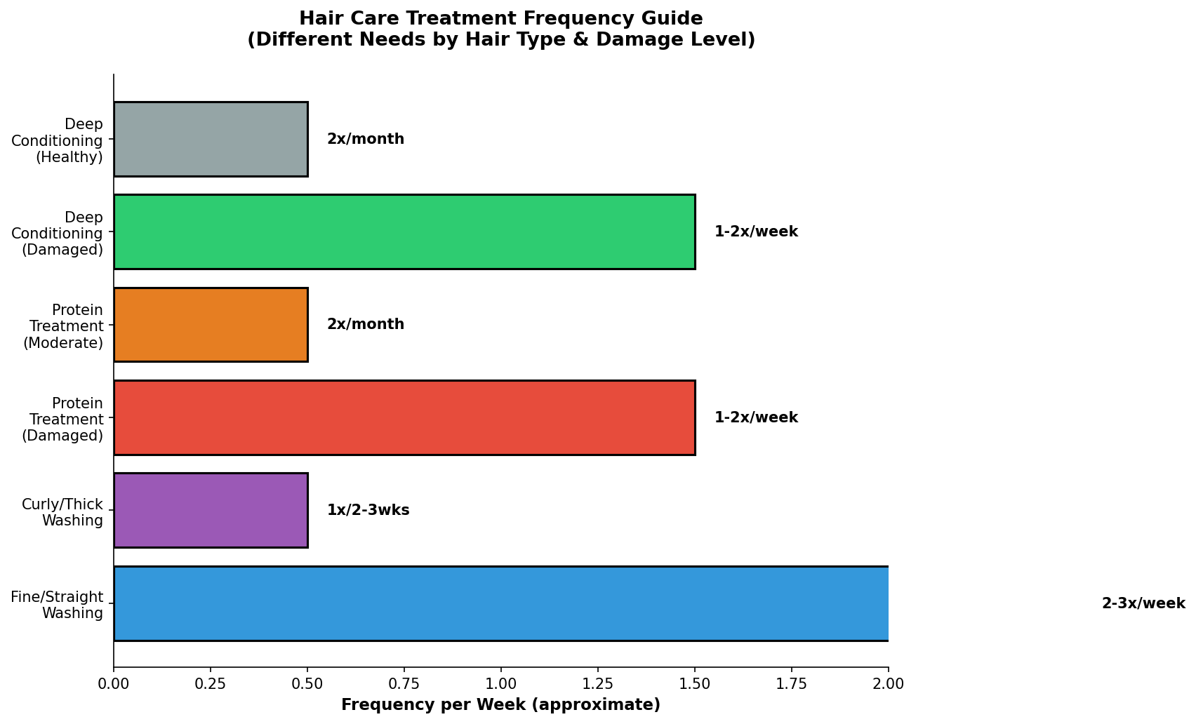 How protein treatments repair damaged hair