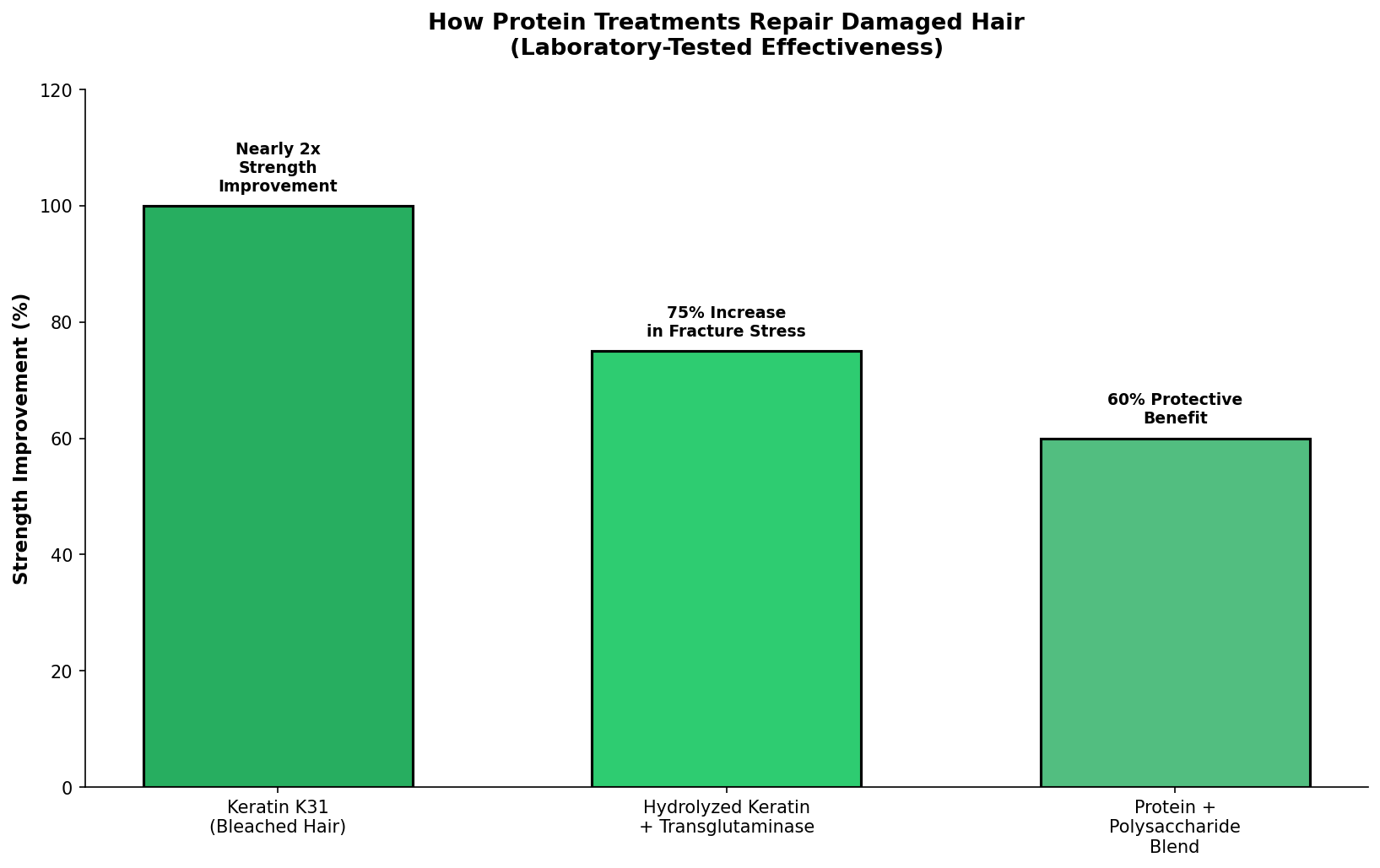 Hair damage recovery takes time: 3-6 months for visible improvement