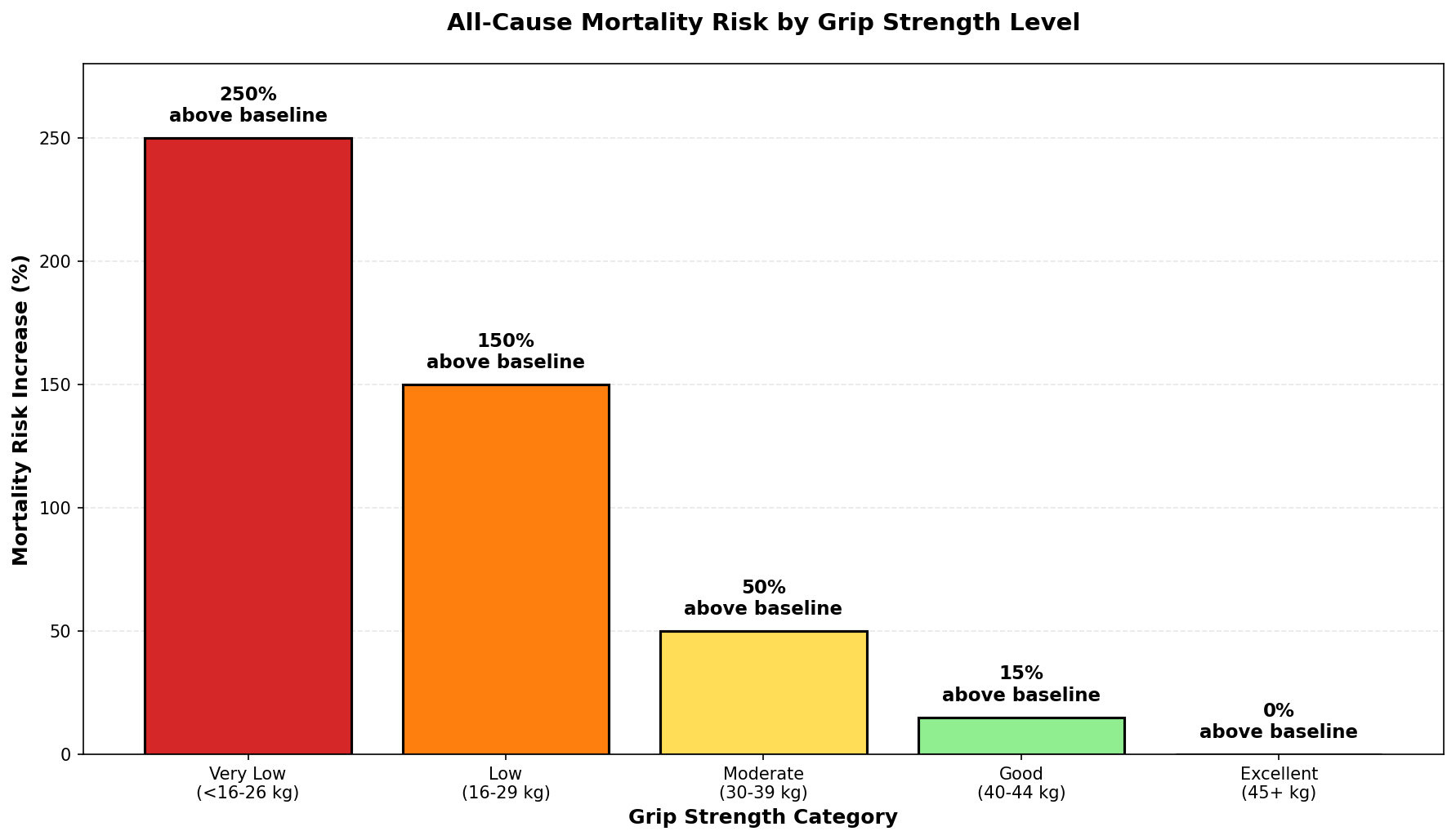 Mortality risk by grip strength level