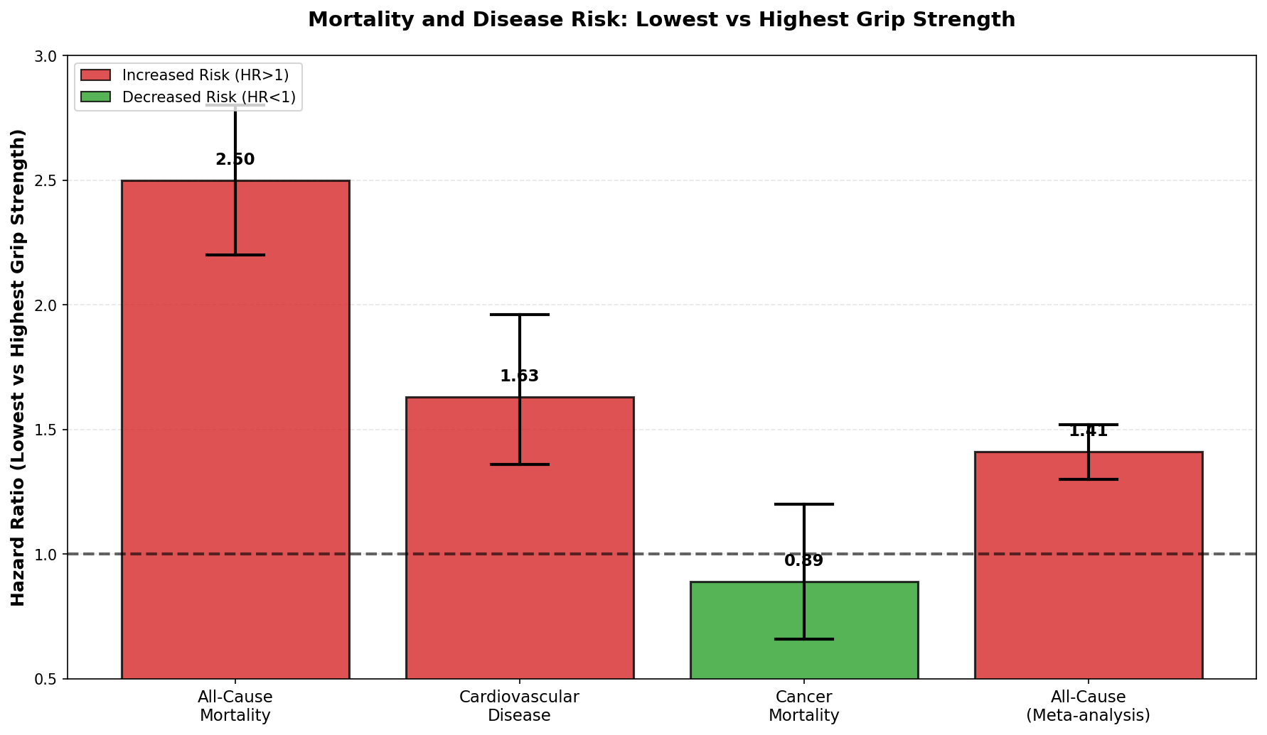 Grip strength improvement from training