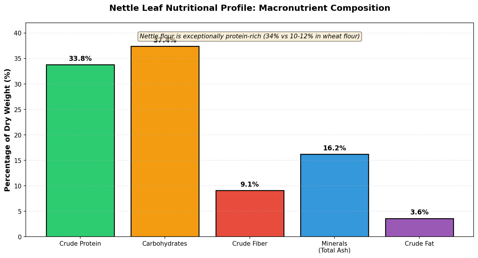 Macronutrient composition of nettle leaf flour