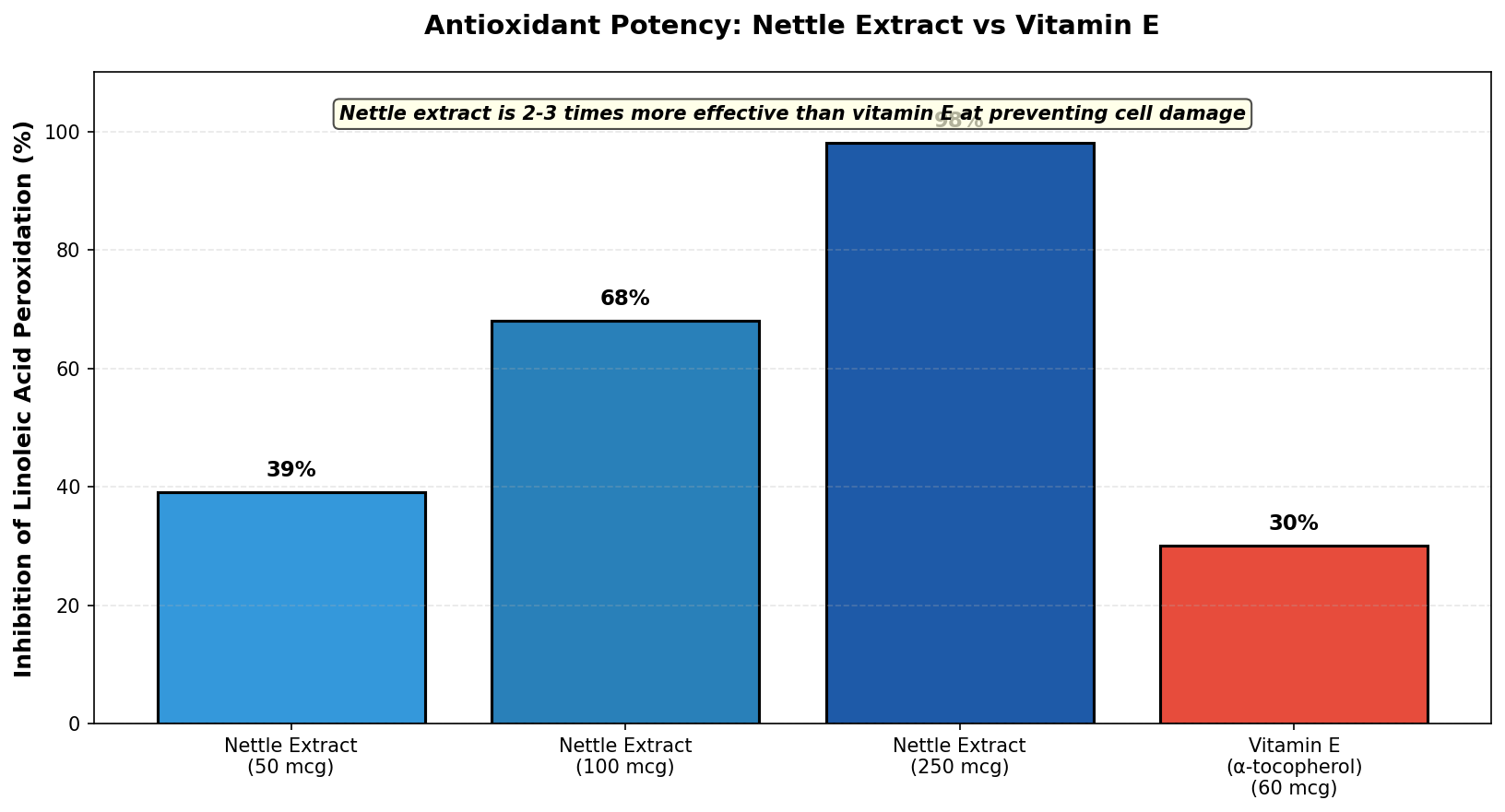 Antioxidant potency comparison showing nettle versus vitamin E