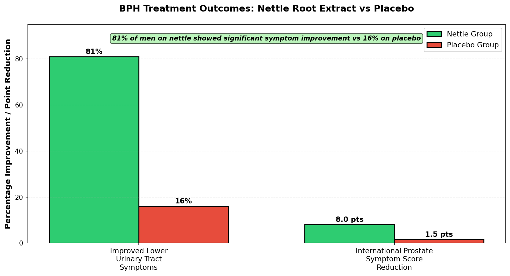 BPH treatment outcomes comparing nettle to placebo