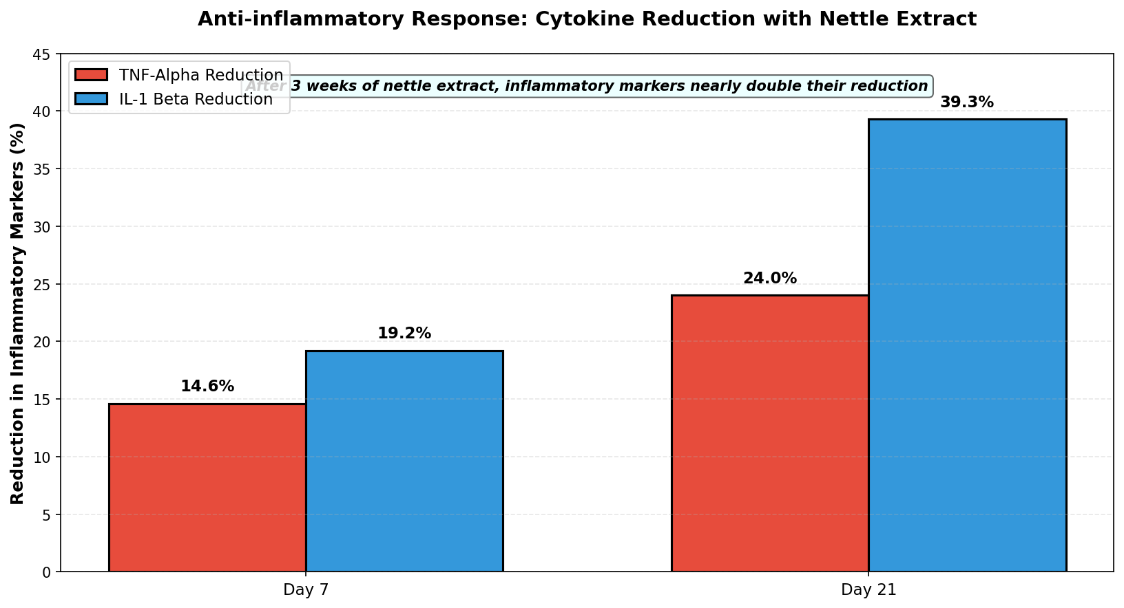Anti-inflammatory cytokine reduction over time with nettle extract