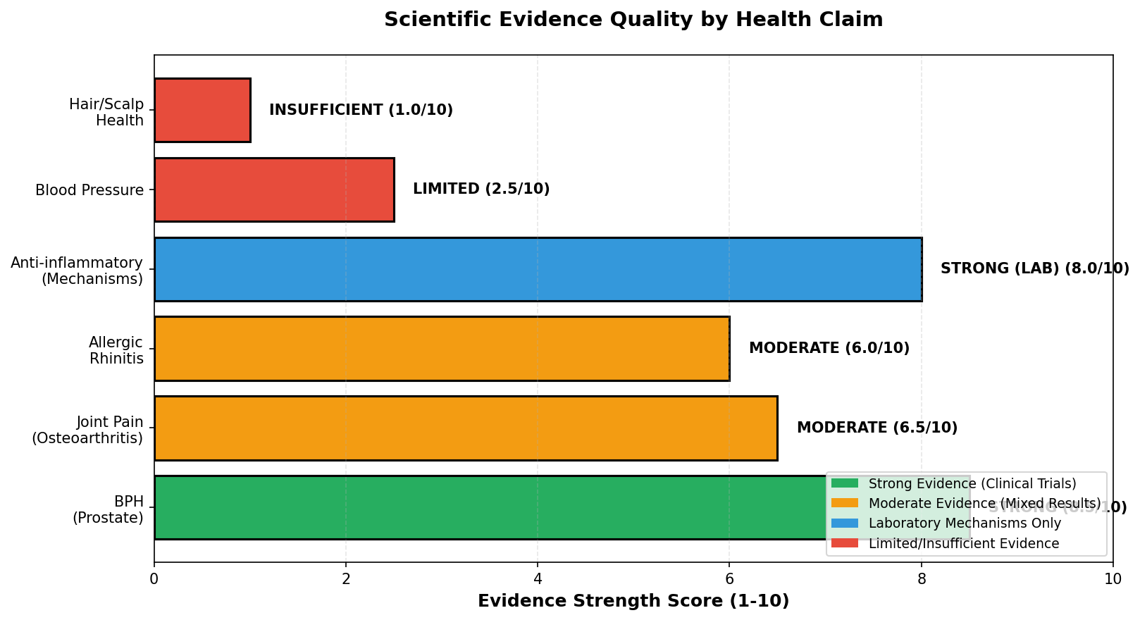 Evidence strength by health claim