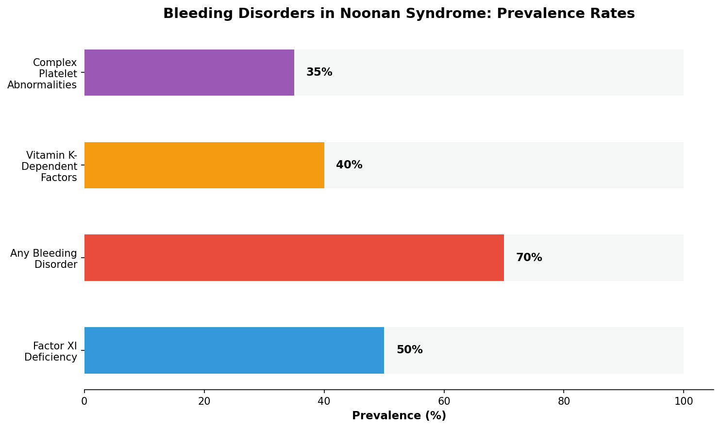 Cardiac complications prevalence in Noonan Syndrome