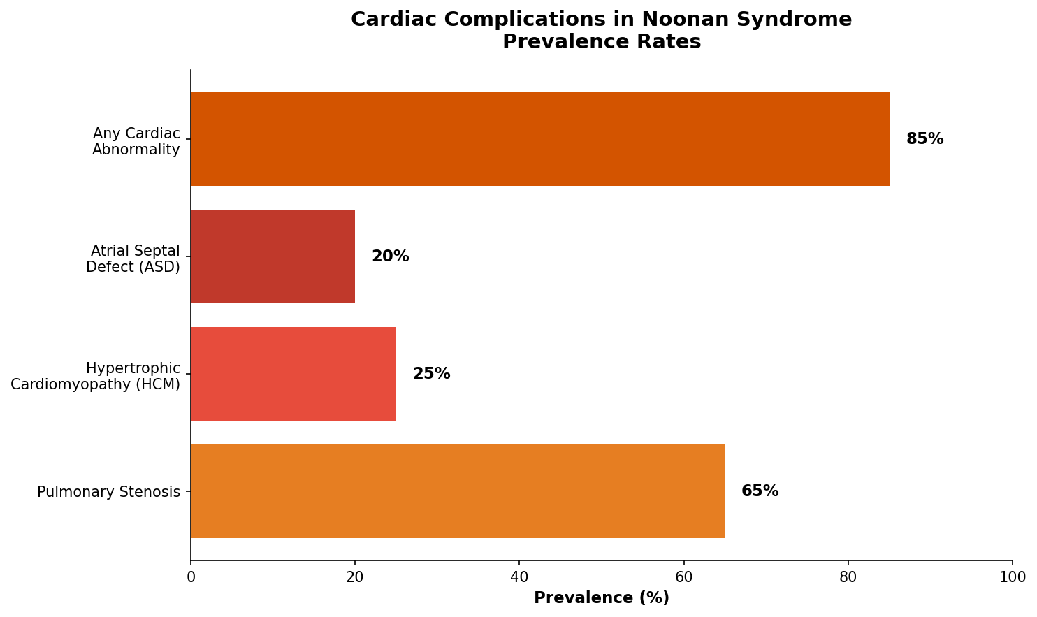 Growth hormone therapy outcomes