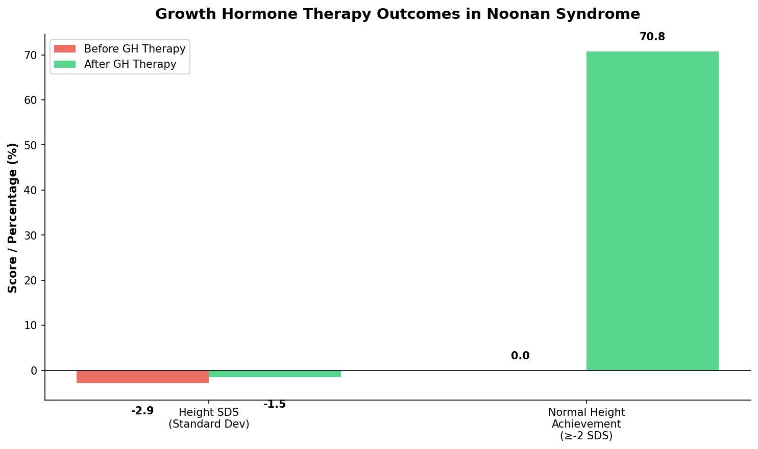 Survival outcomes by age