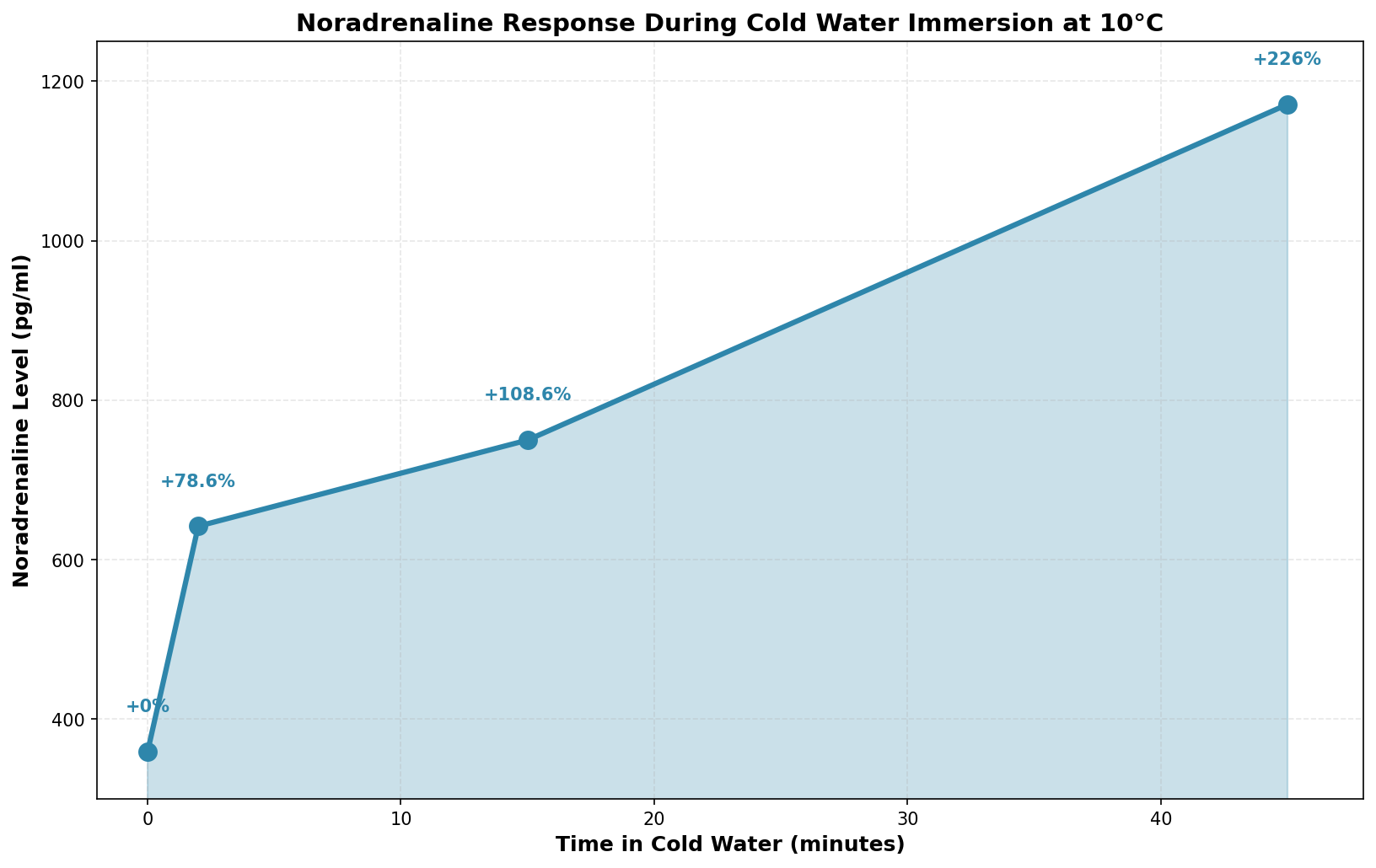 Noradrenaline Response Over Time