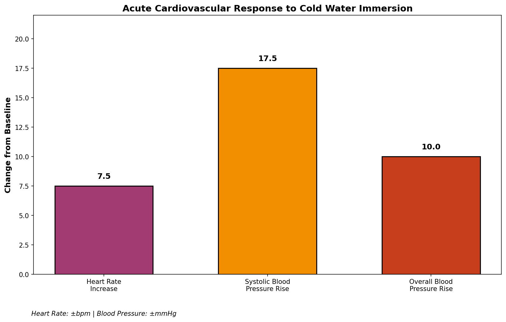 Cardiovascular Metrics During Cold Exposure