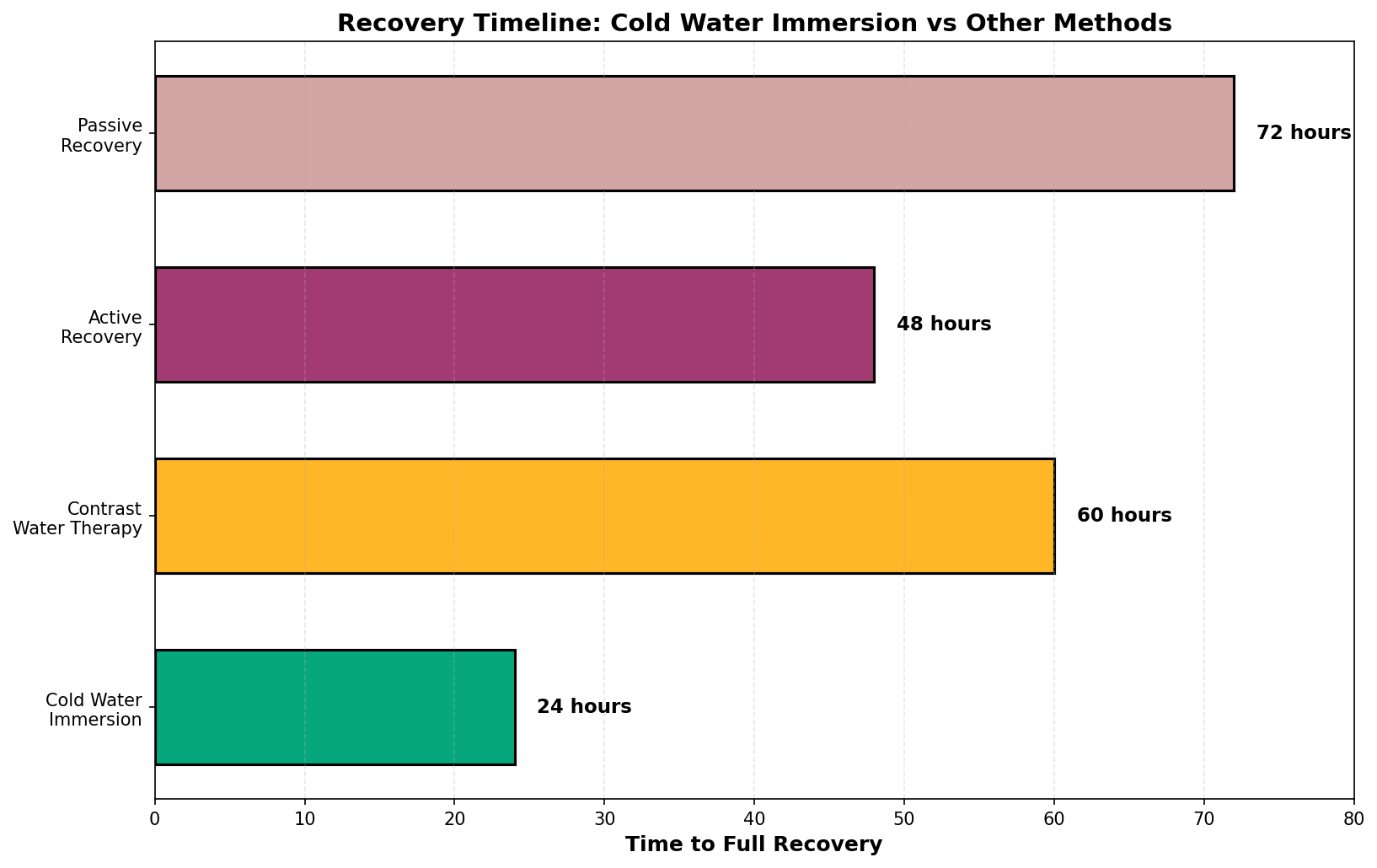 Athletic Performance Recovery Metrics