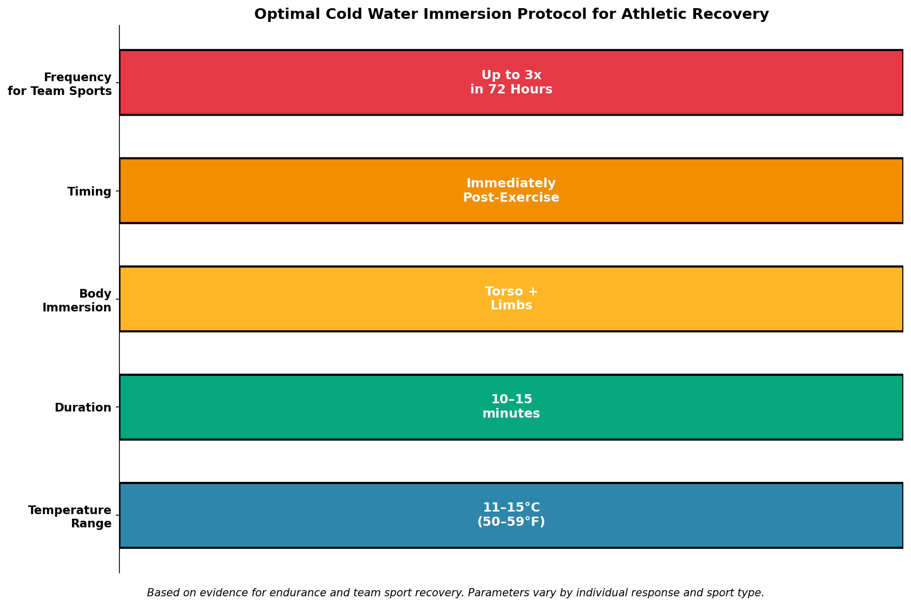 Optimal Cold Water Immersion Protocol