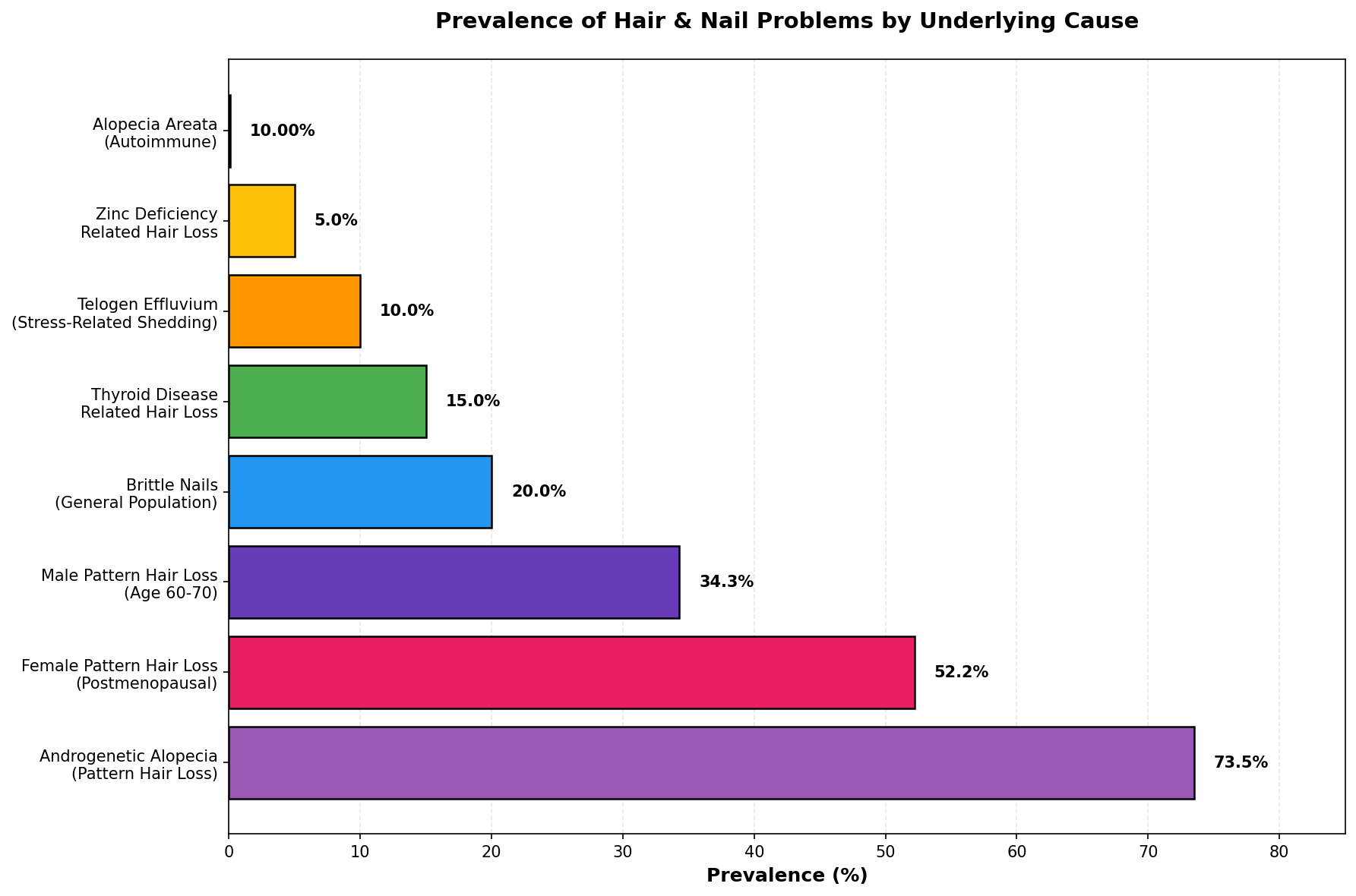 Age-related prevalence of different types of hair loss