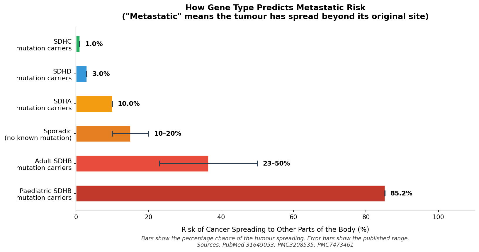 How accurate are the diagnostic tests for paraganglioma?