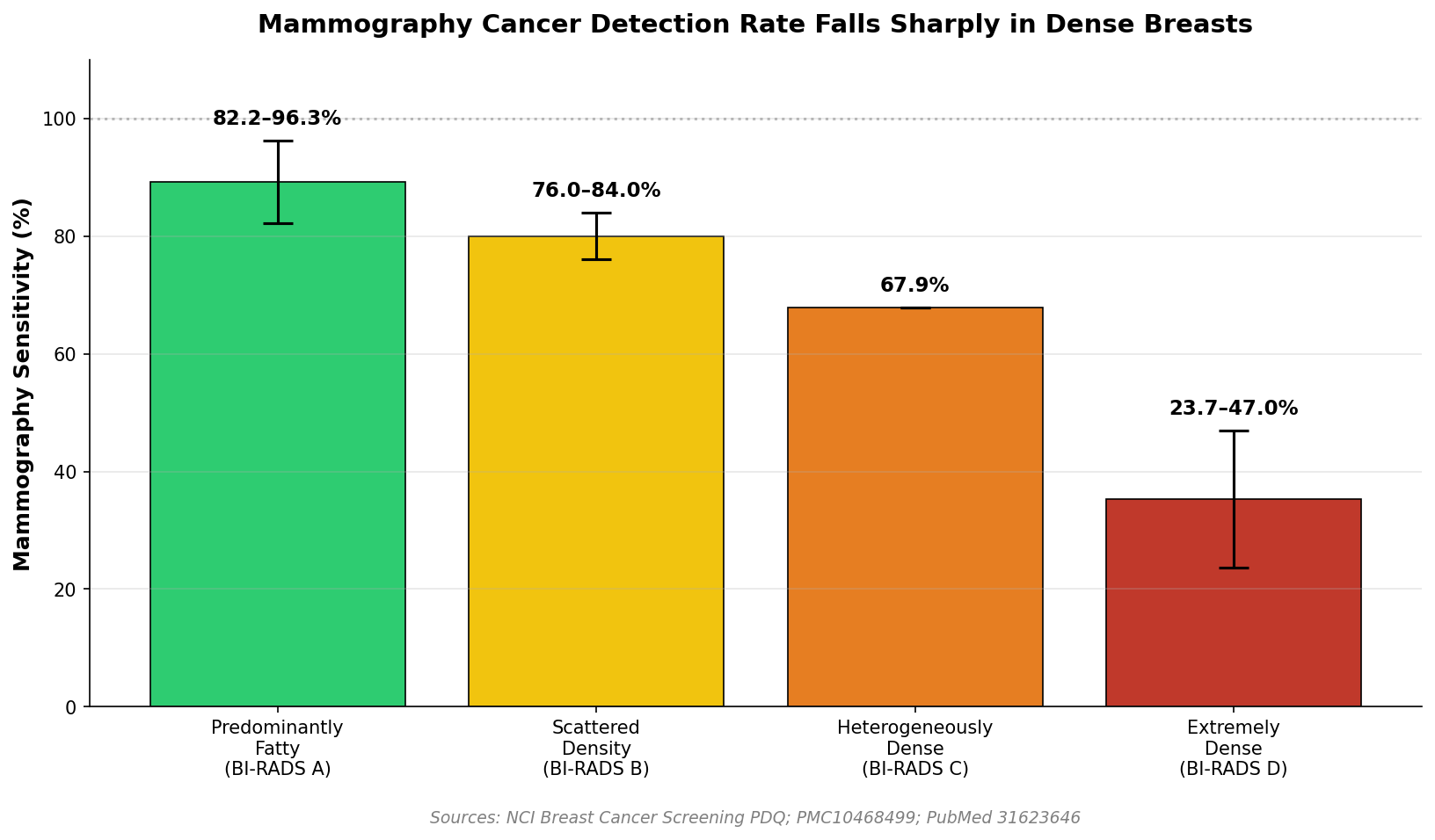 Cancer probability rises sharply with calcification shape, from under 2% for round specks to up to 100% for fine linear branching patterns