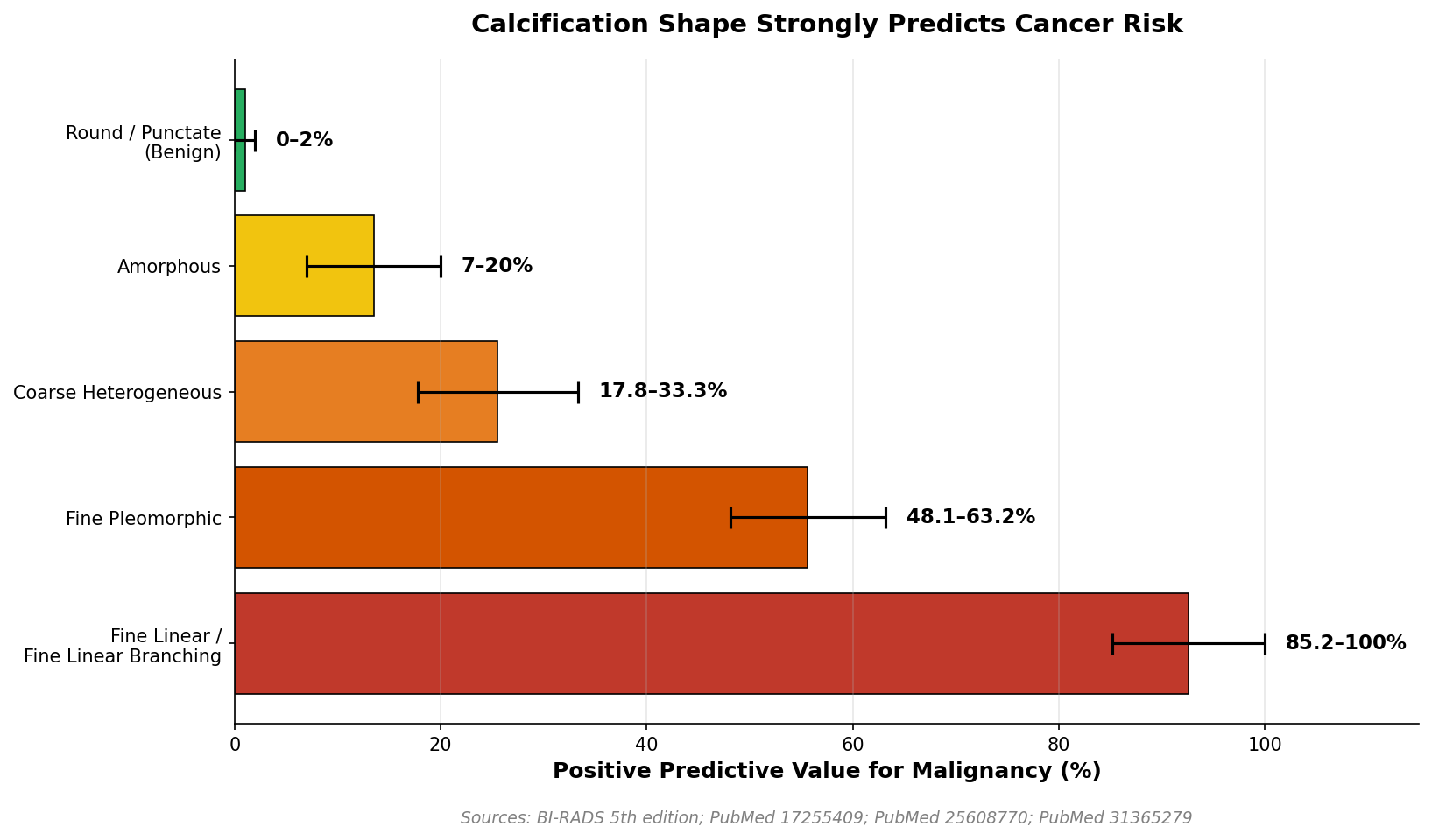 Positive predictive value rises sharply when calcifications follow a segmental duct pattern
