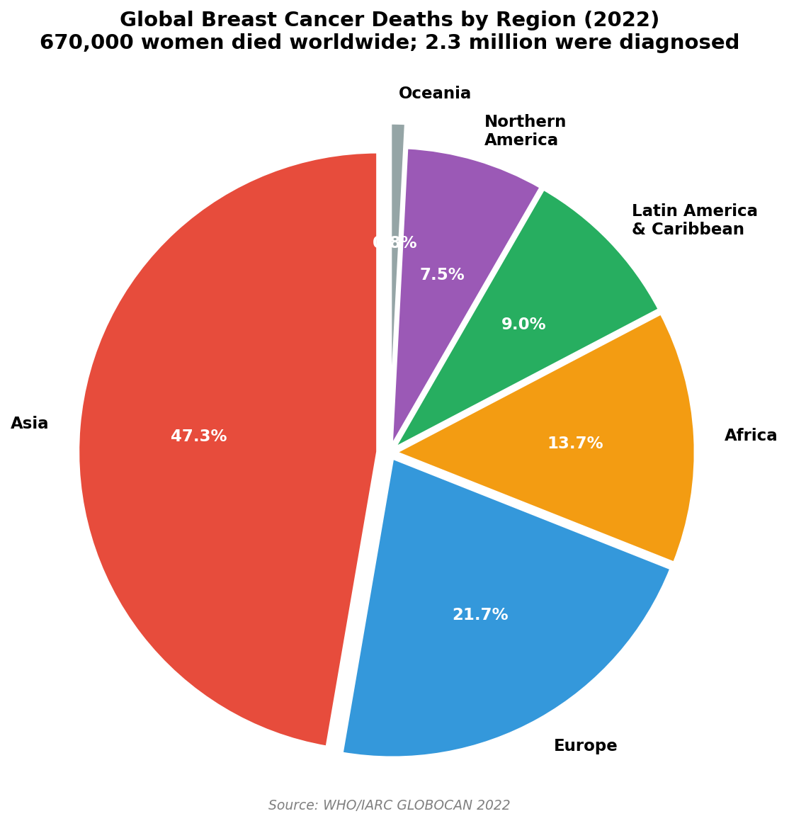 Mammography sensitivity drops sharply in dense breasts