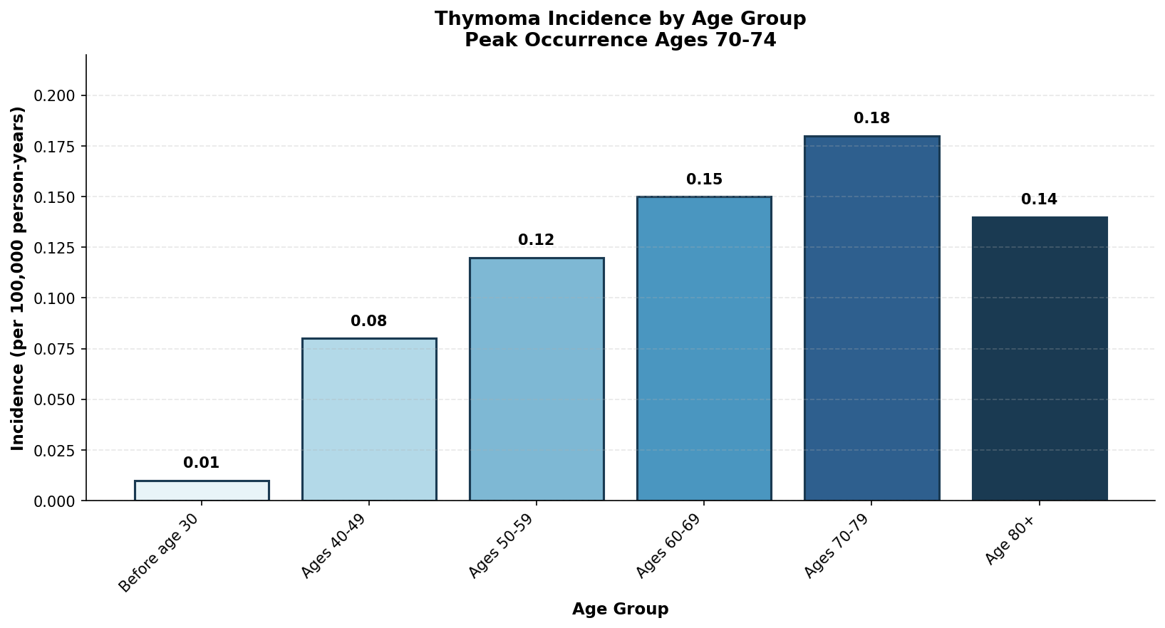 Presenting Symptoms Distribution