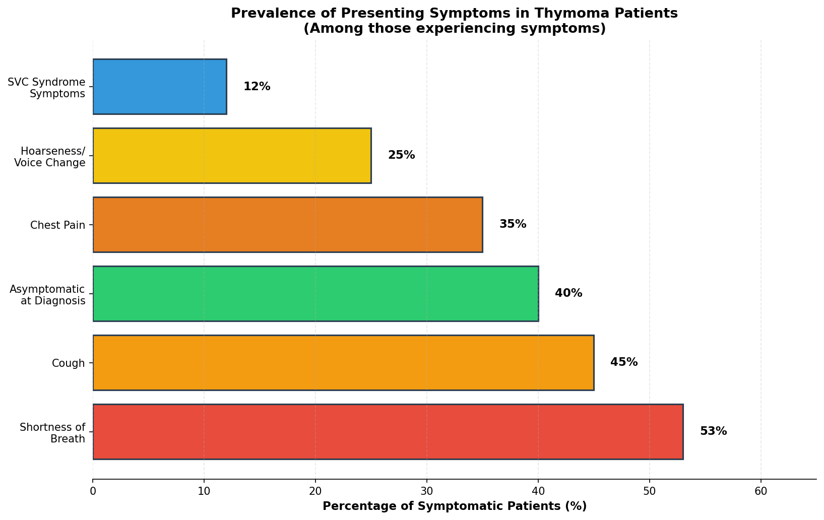 Symptom Timeline and Disease Progression