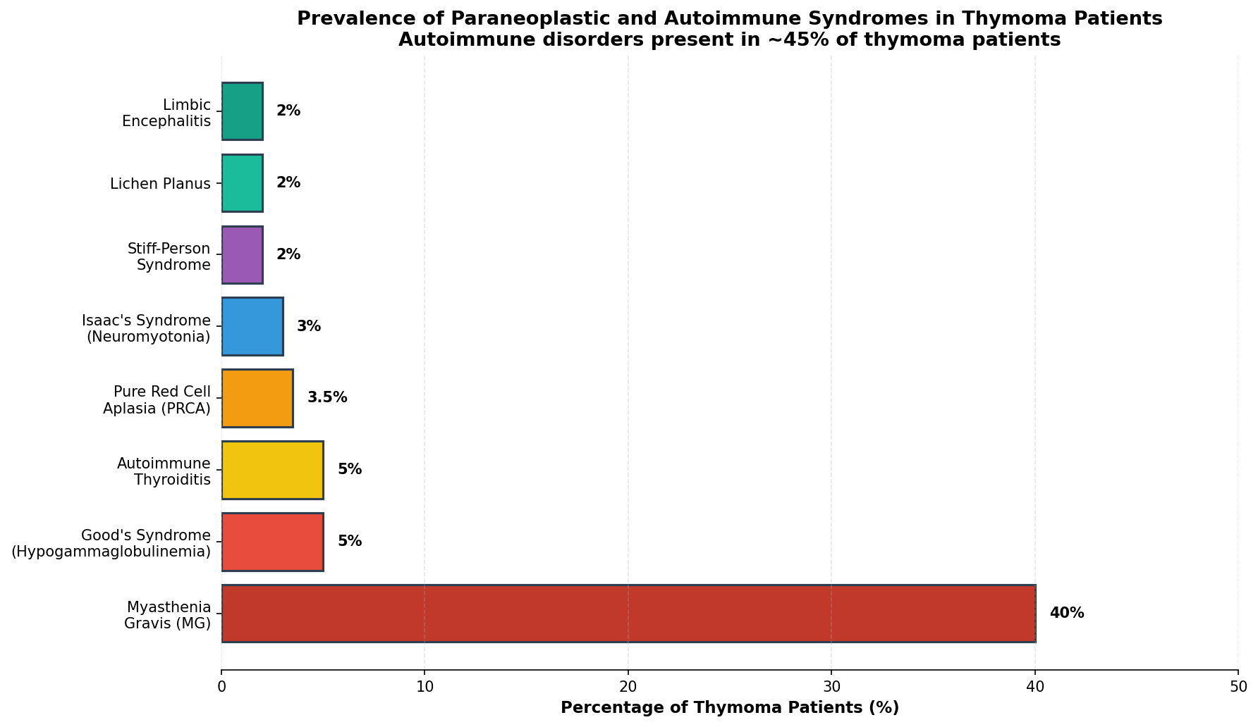 Age-Related Incidence of Thymoma