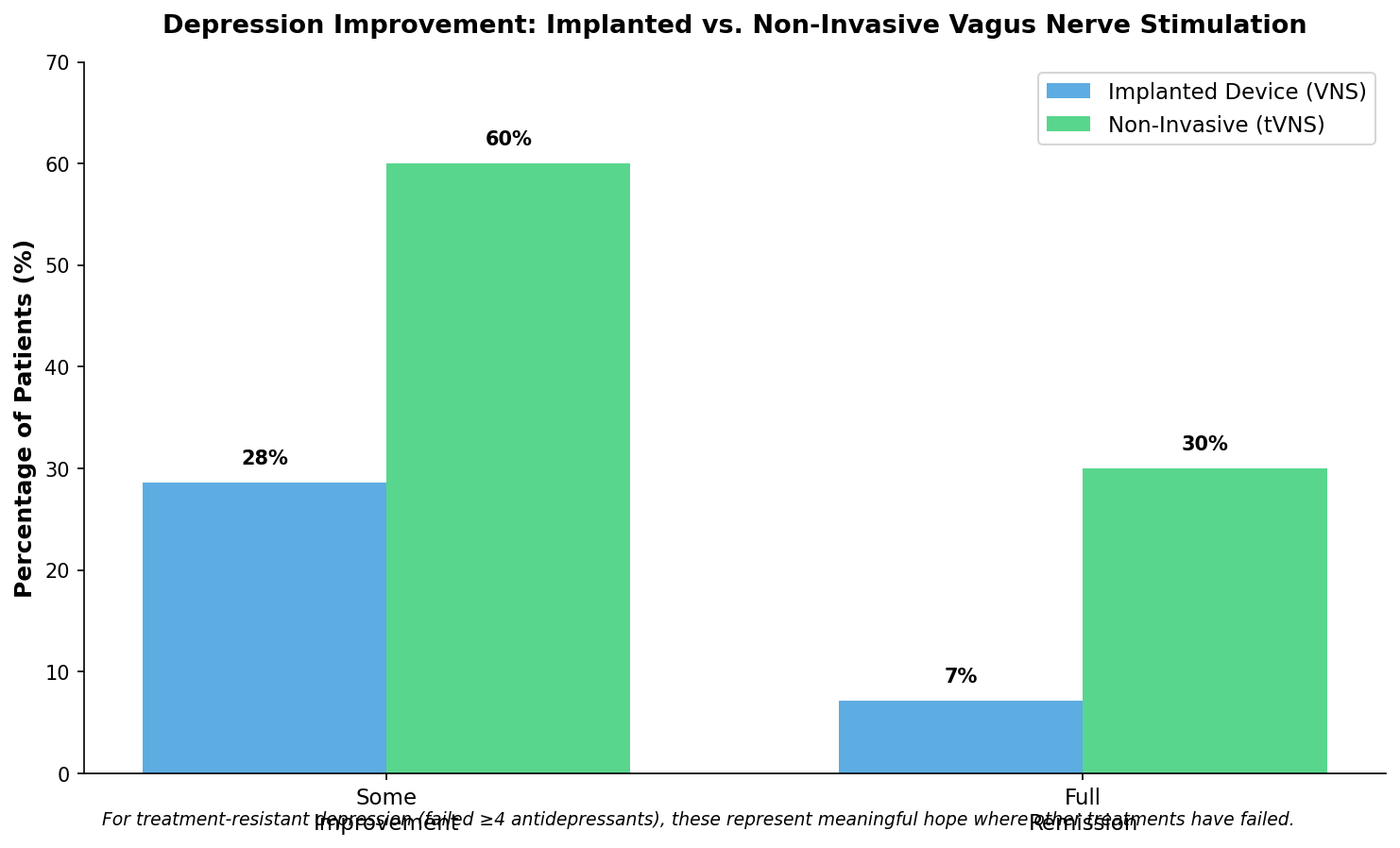 Comparison of Different VNS Methods