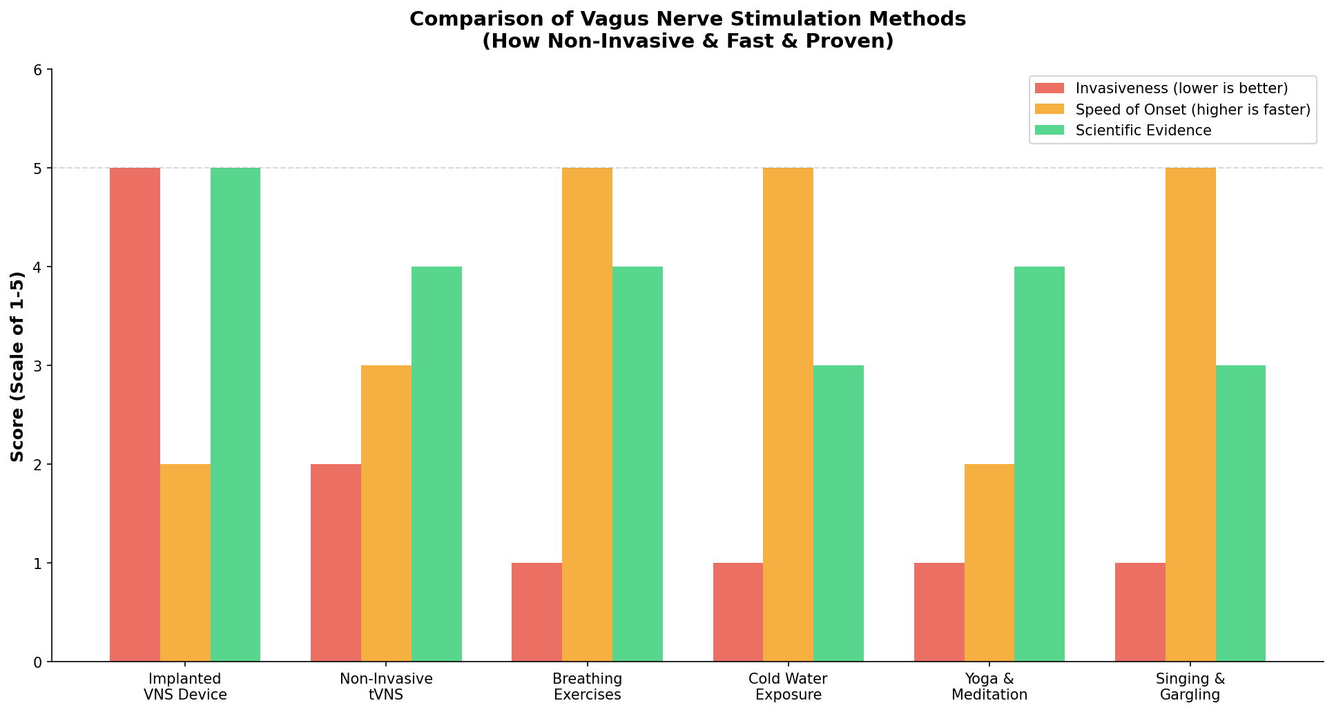 Seizure Reduction Over Time with VNS