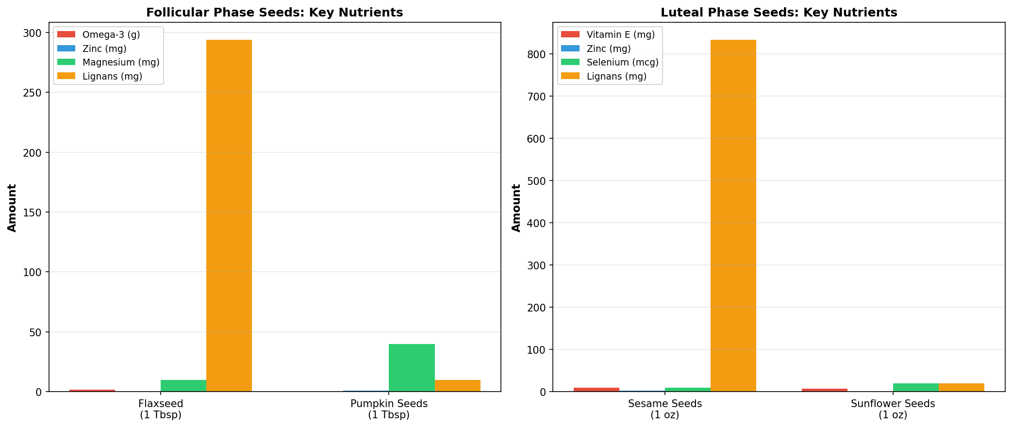 Follicular and luteal phase seeds showing dramatically different nutrient profiles