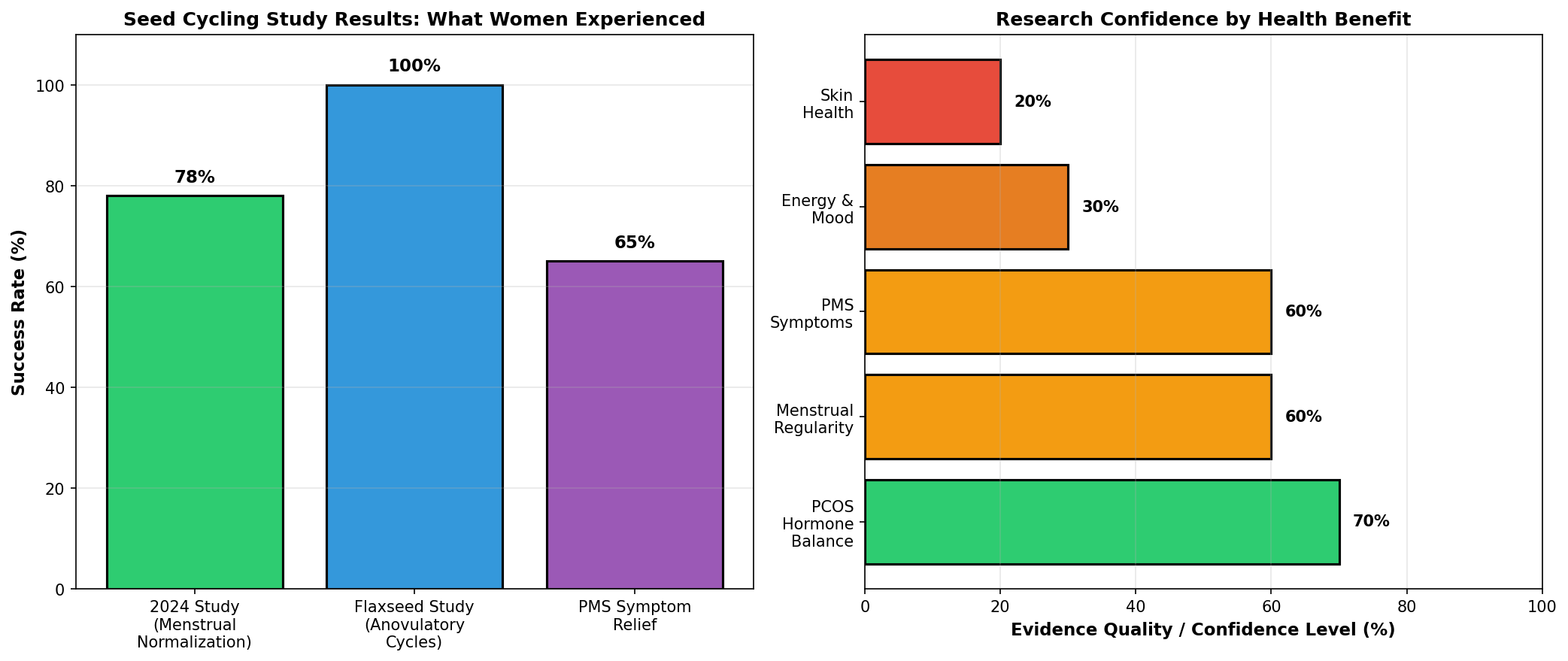 Bar chart showing flaxseed bioavailability dramatically improves with grinding