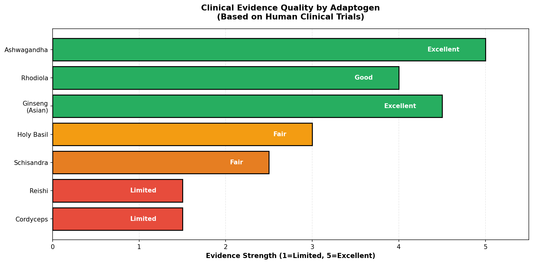 Clinical Evidence Quality by Adaptogen